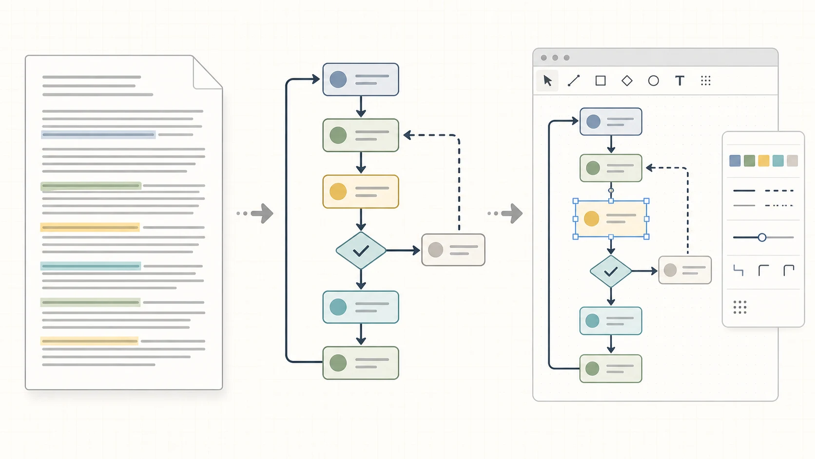 Methodentext wird in ein klar strukturiertes und editierbares Forschungsmethodik-Diagramm überführt