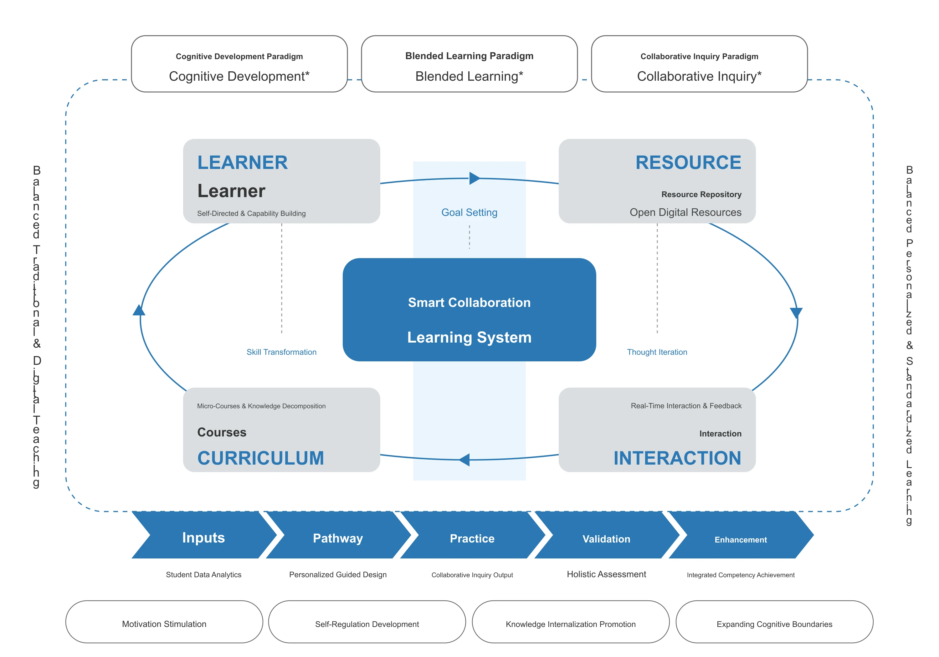 Smart Collaborative Learning System
