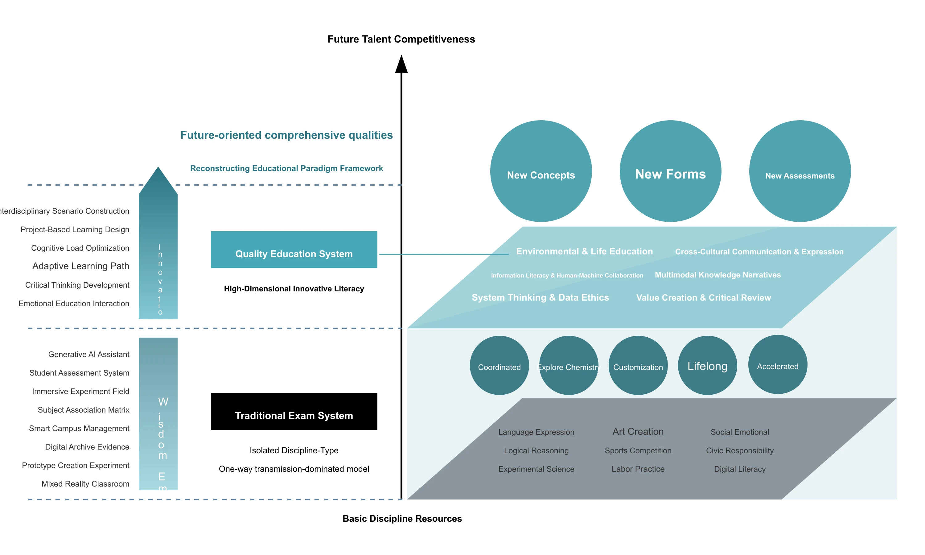 Future Talent Education Paradigm Reconstruction