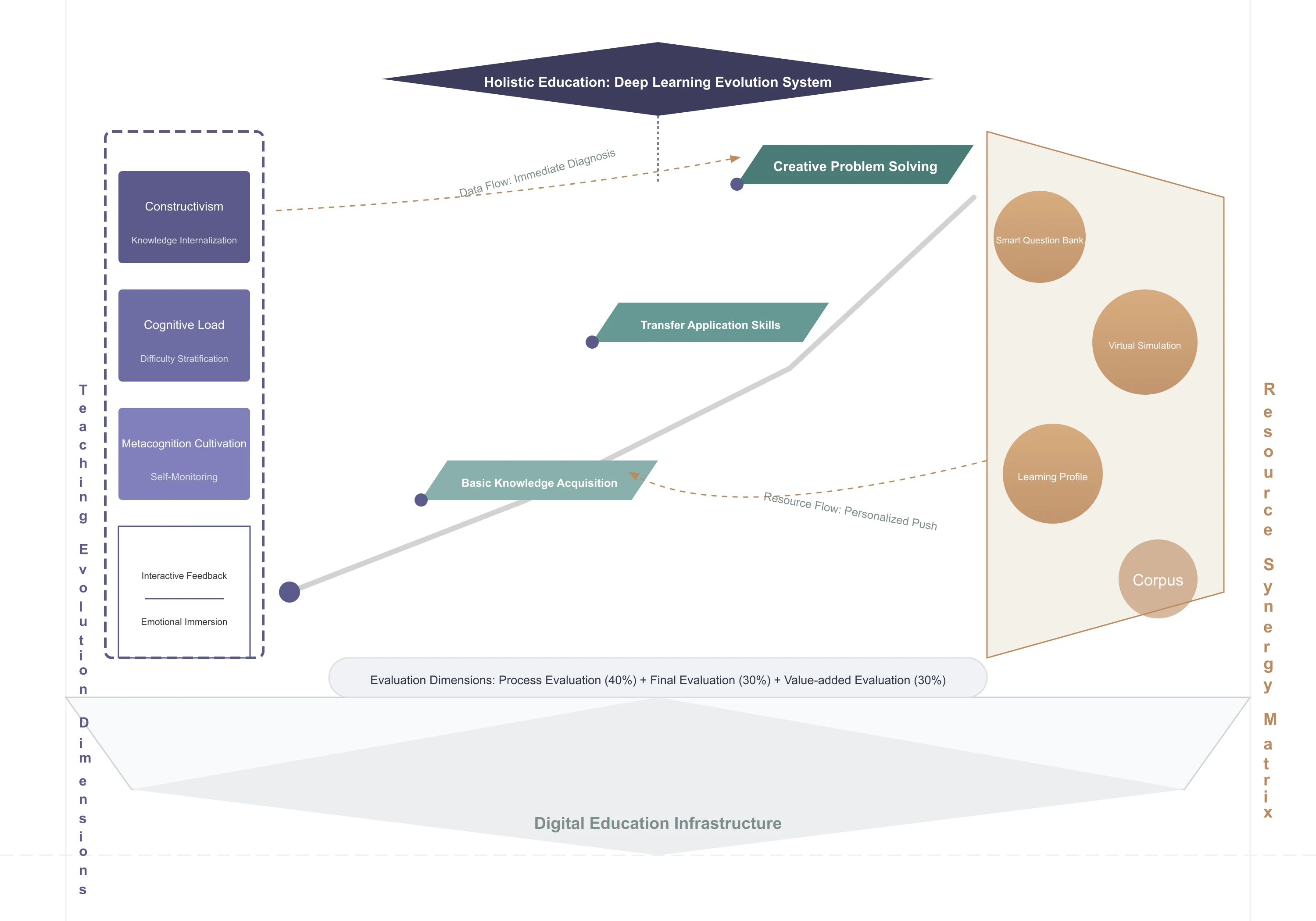 Whole Person Deep Learning Evolution System