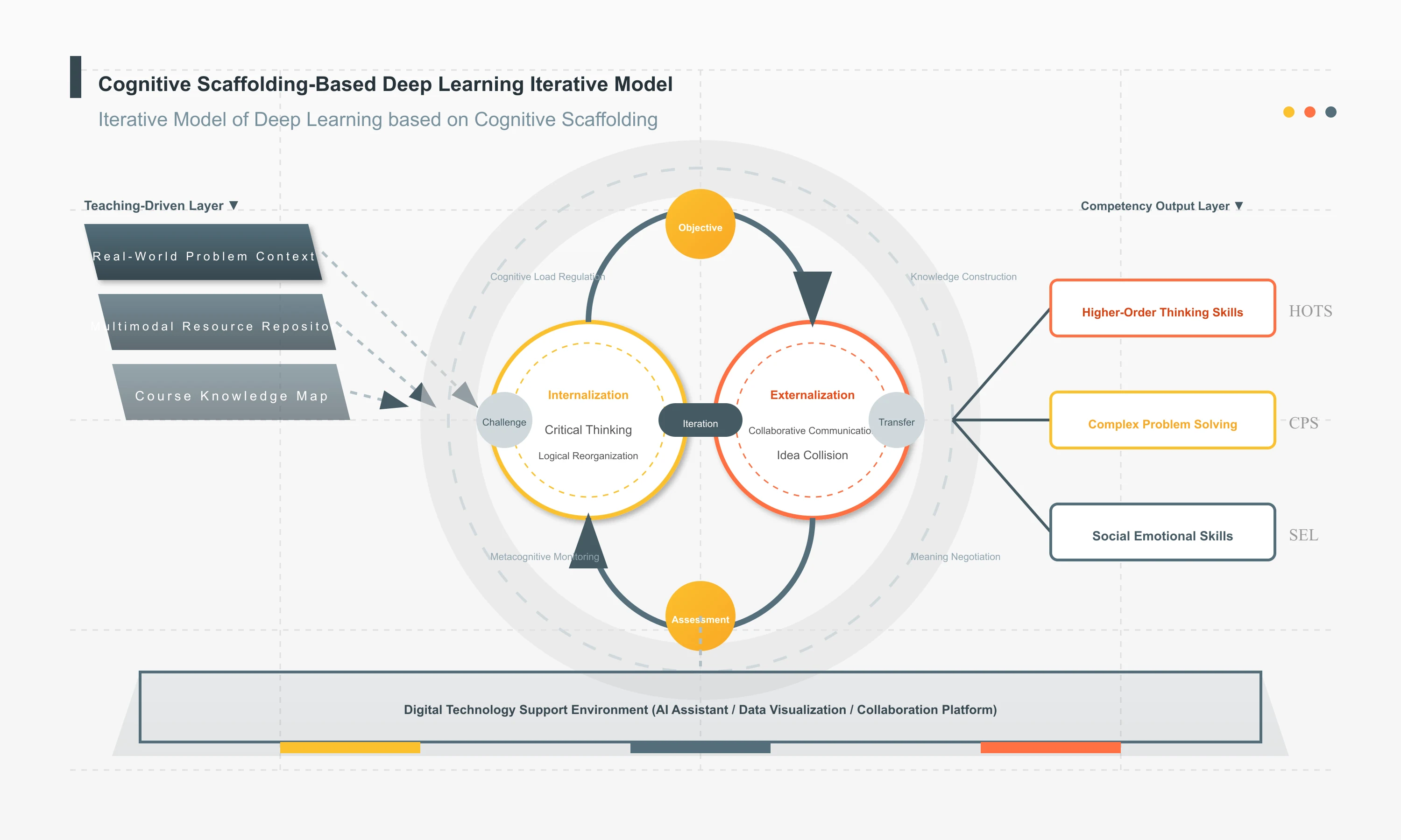 Cognitive Scaffolding Deep Learning Iterative Model
