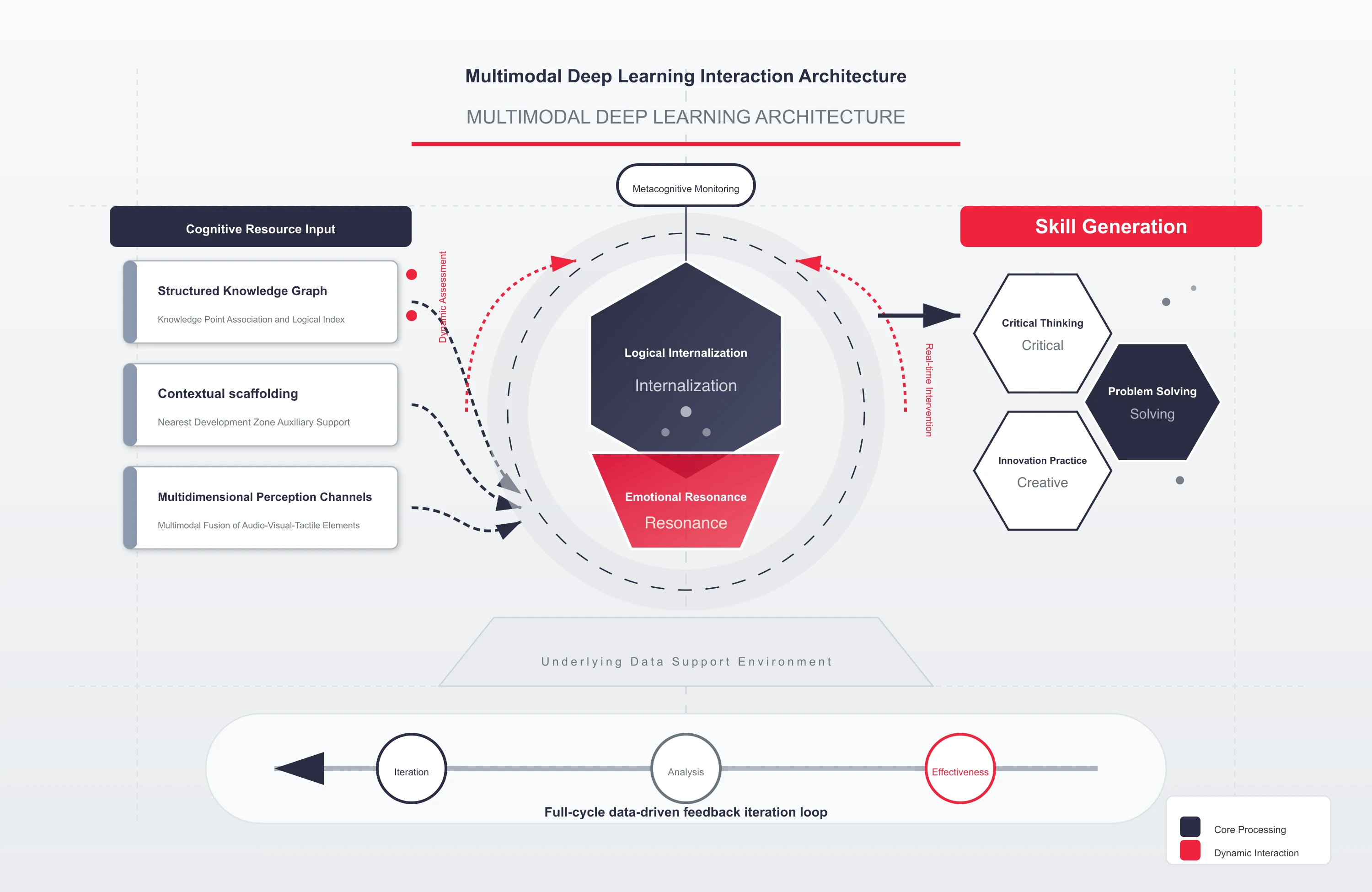 Multimodal Deep Learning Interaction Architecture