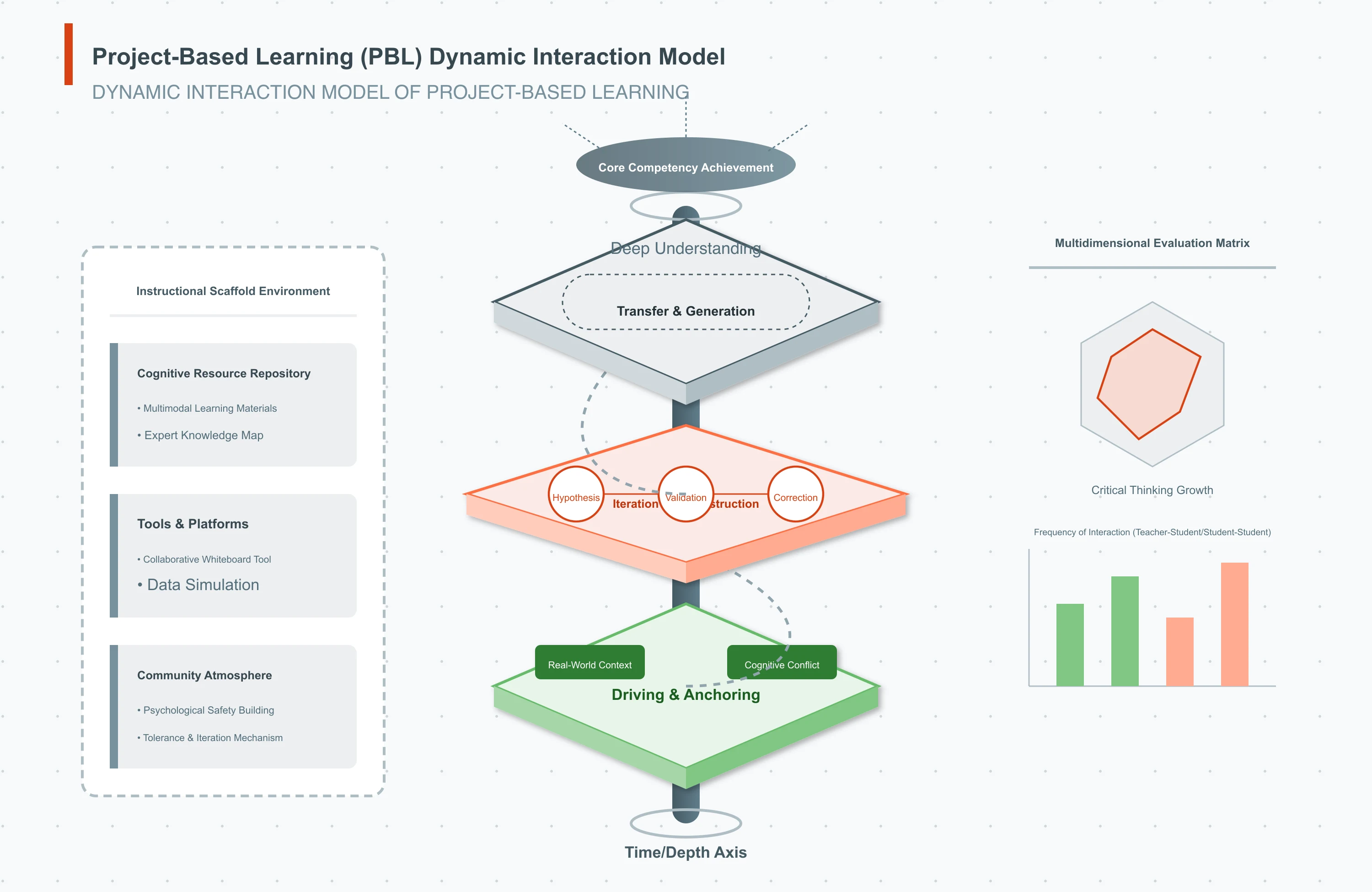Project Based Learning Dynamic Interaction Model