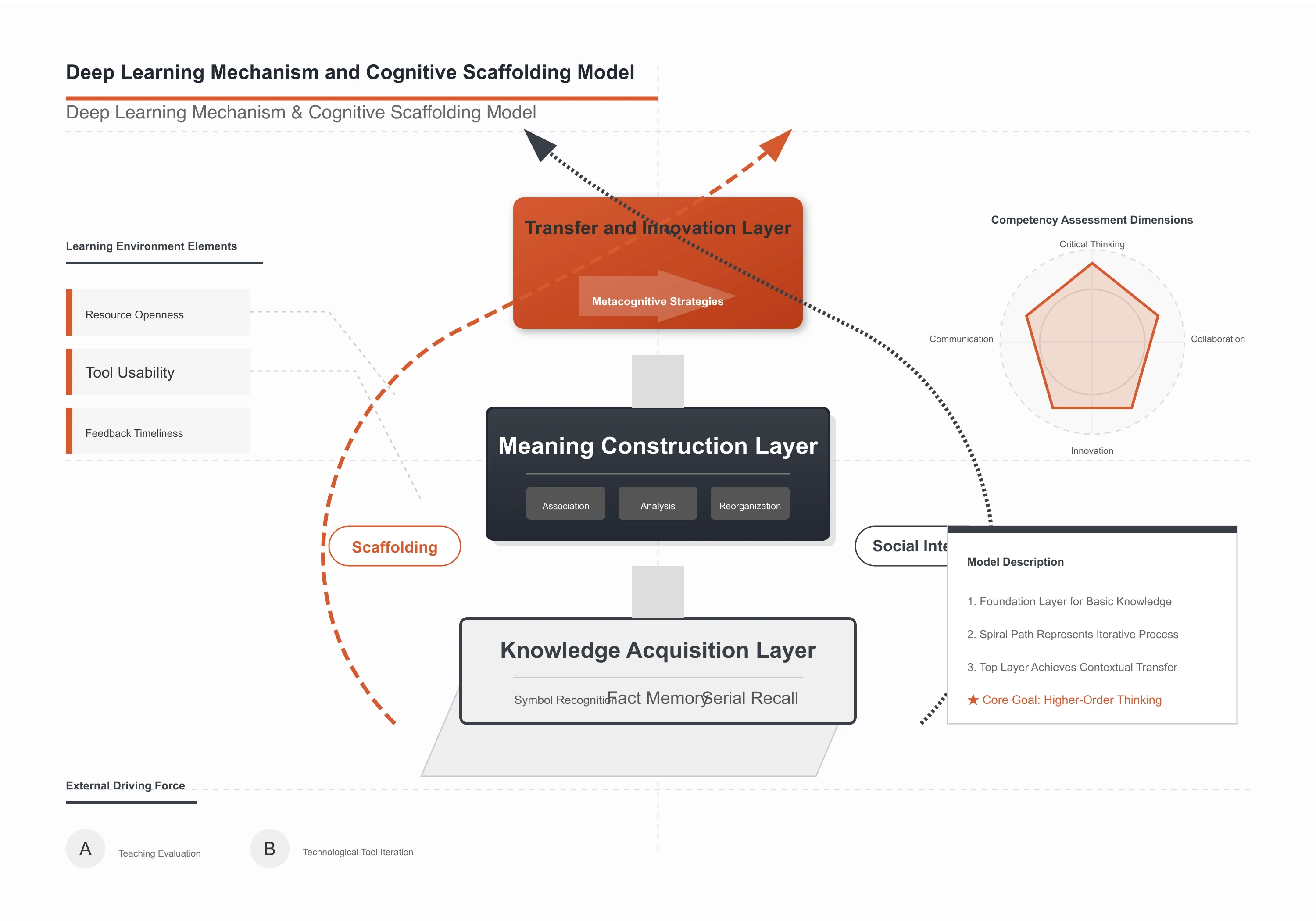 Deep Learning Mechanism Cognitive Scaffolding Model