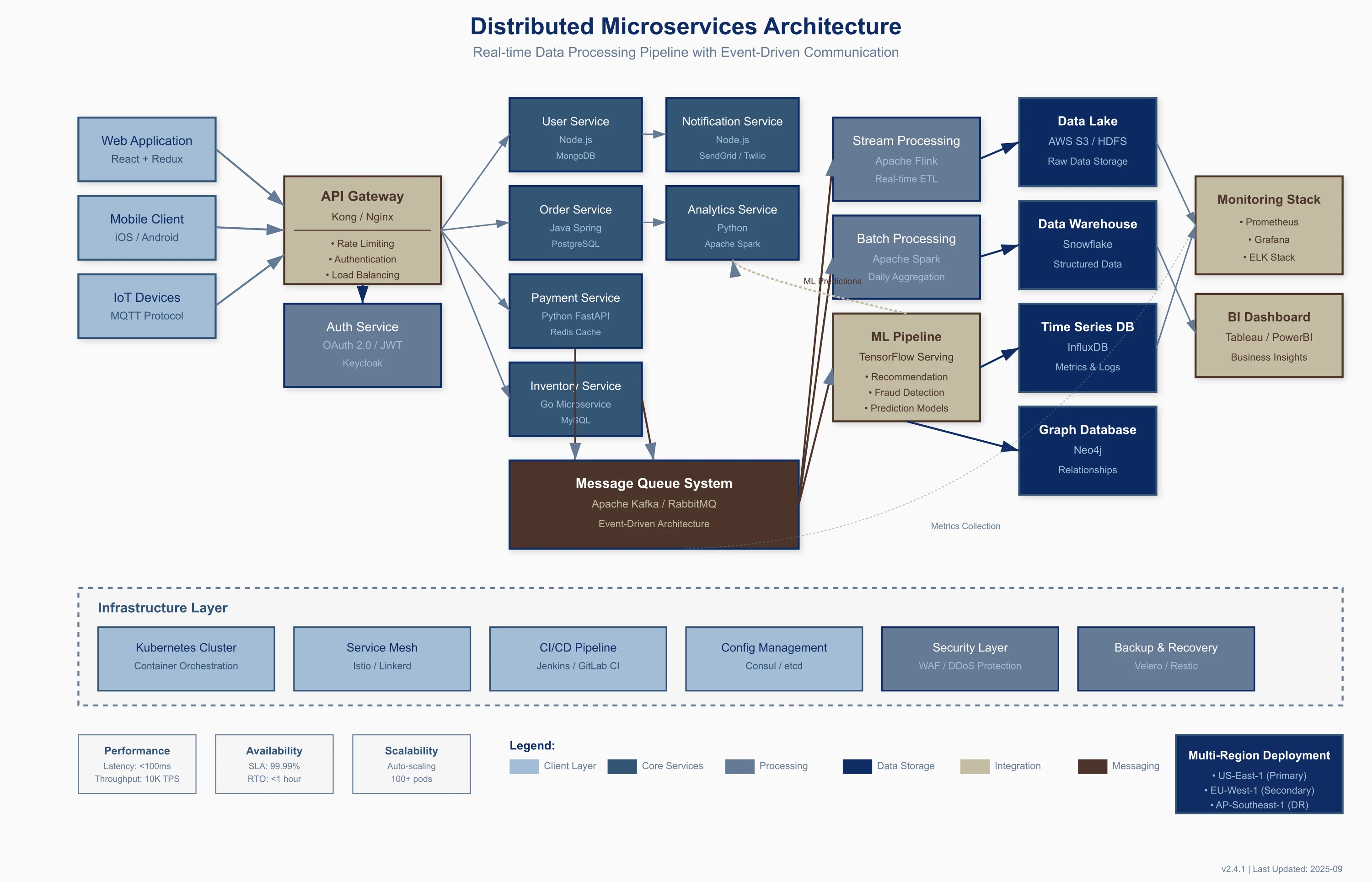 Distributed Microservices Architecture