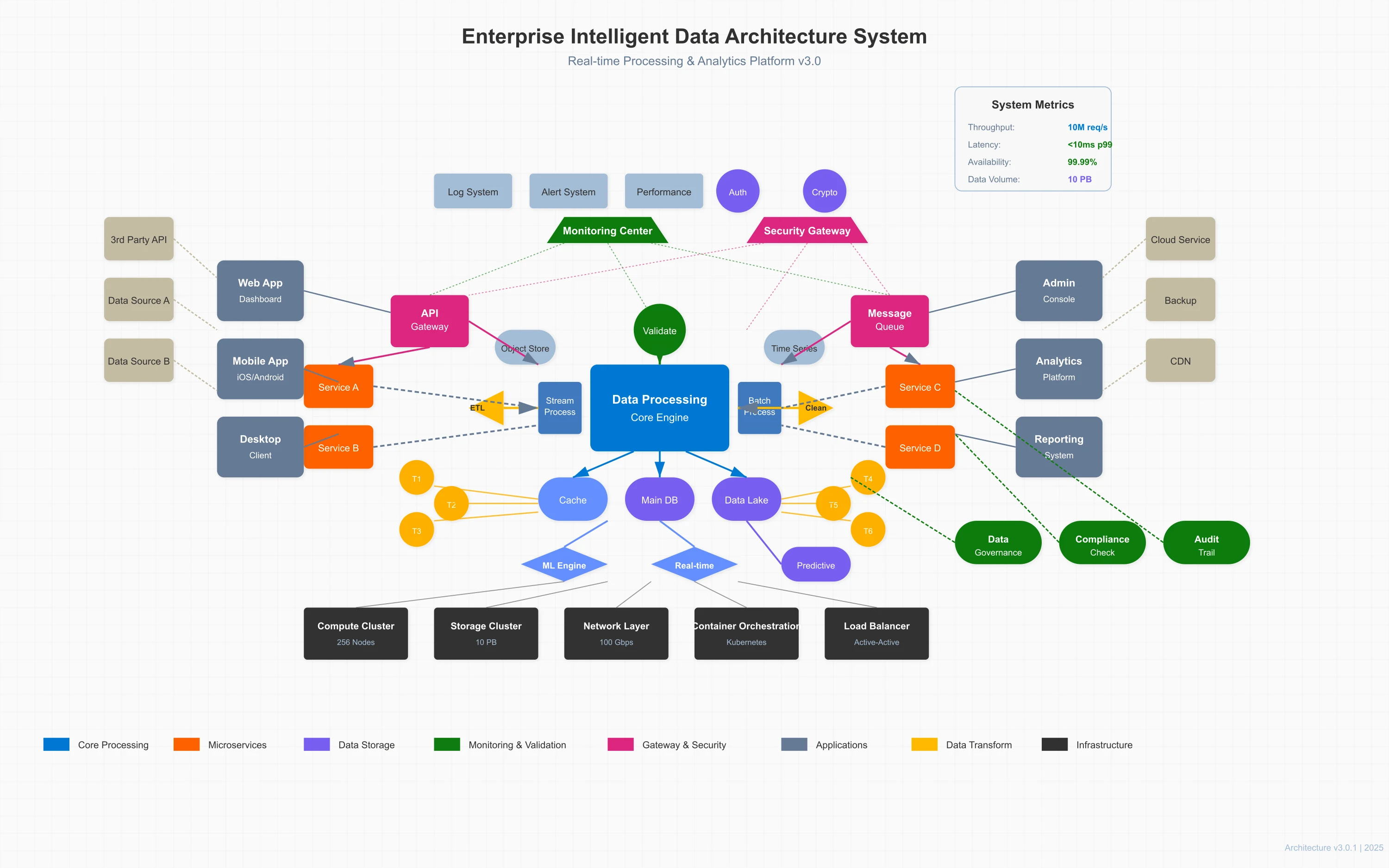 Enterprise Intelligent Data Architecture System