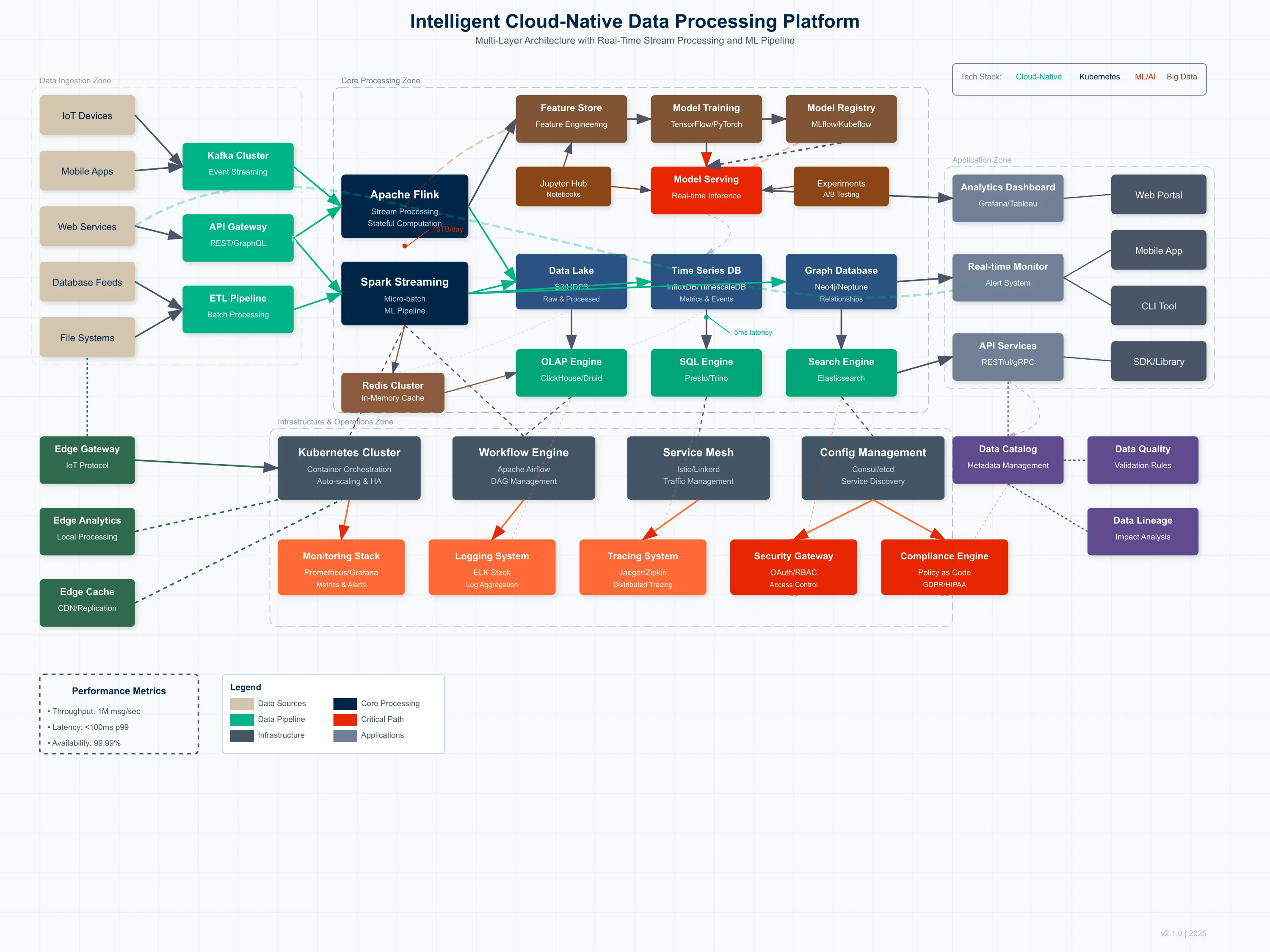 Intelligent Cloud Native Data Processing Platform