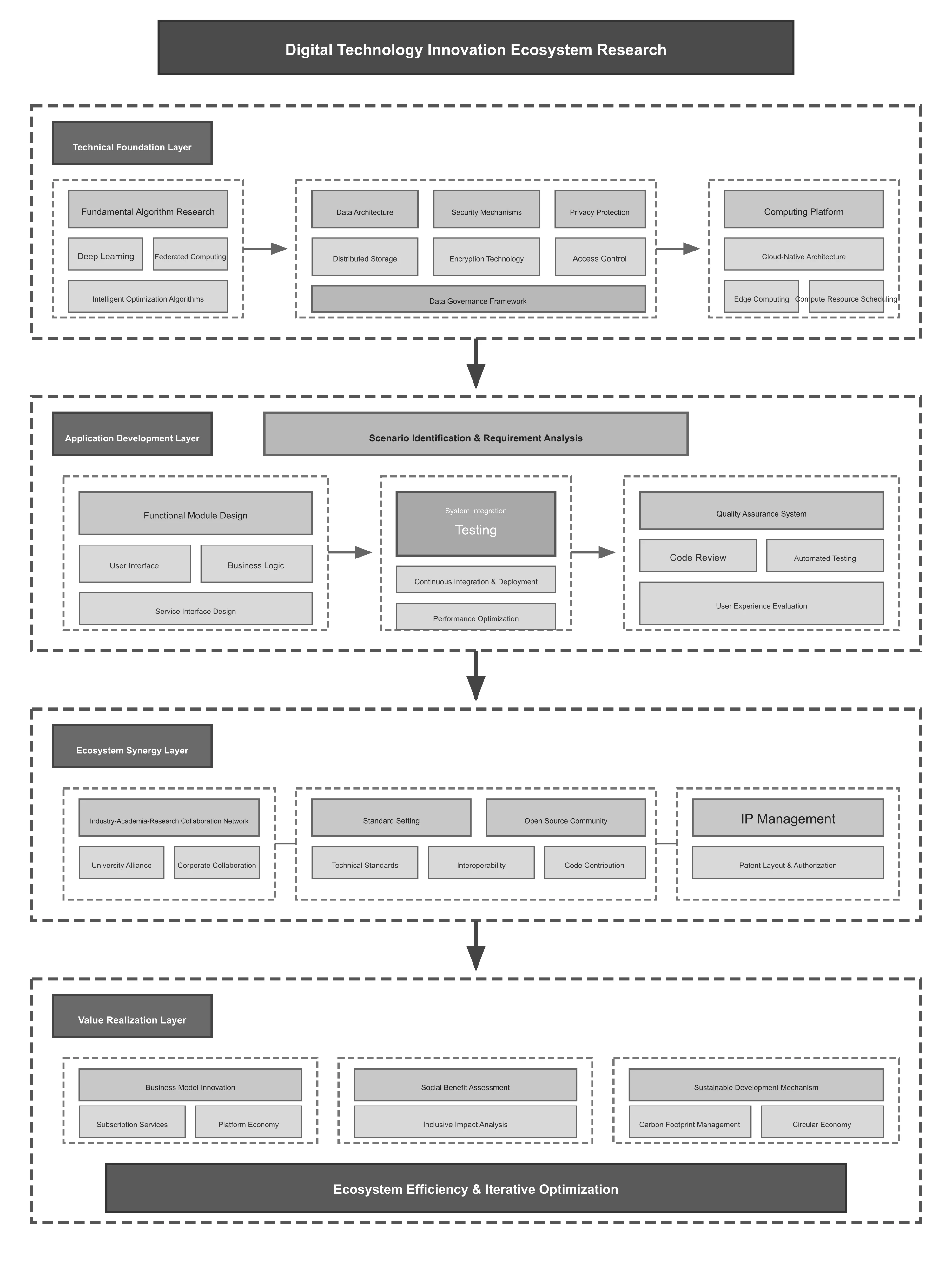 Digital Technology Innovation Ecosystem Construction Research