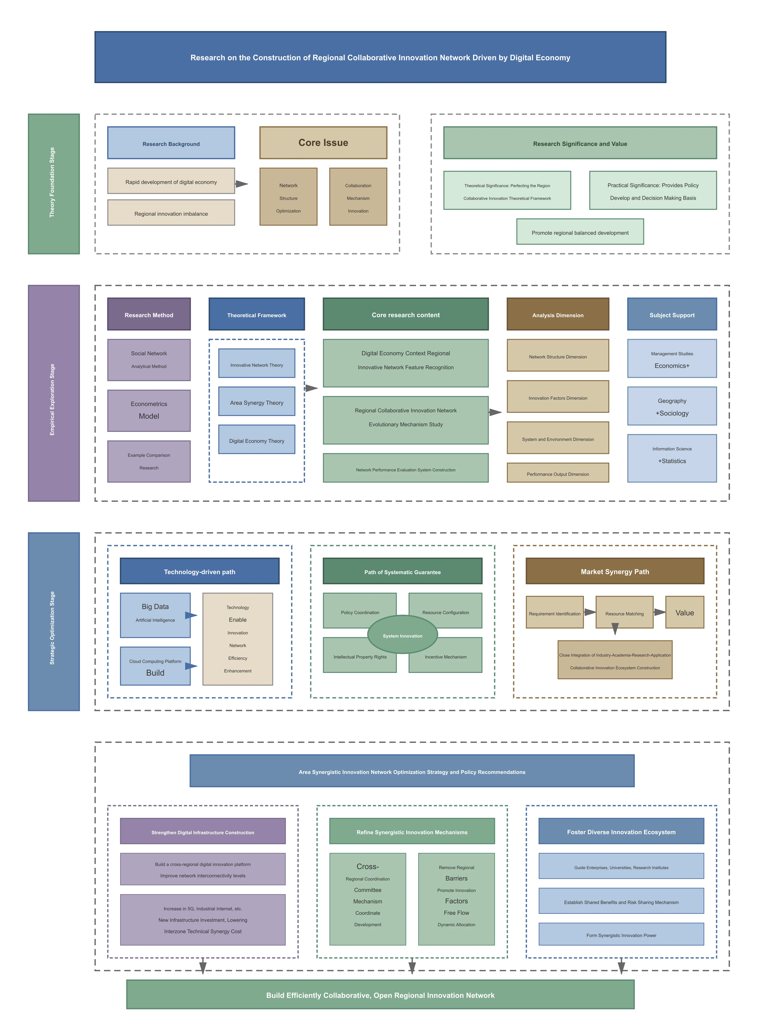 Digital Economy Regional Collaborative Innovation Network Research