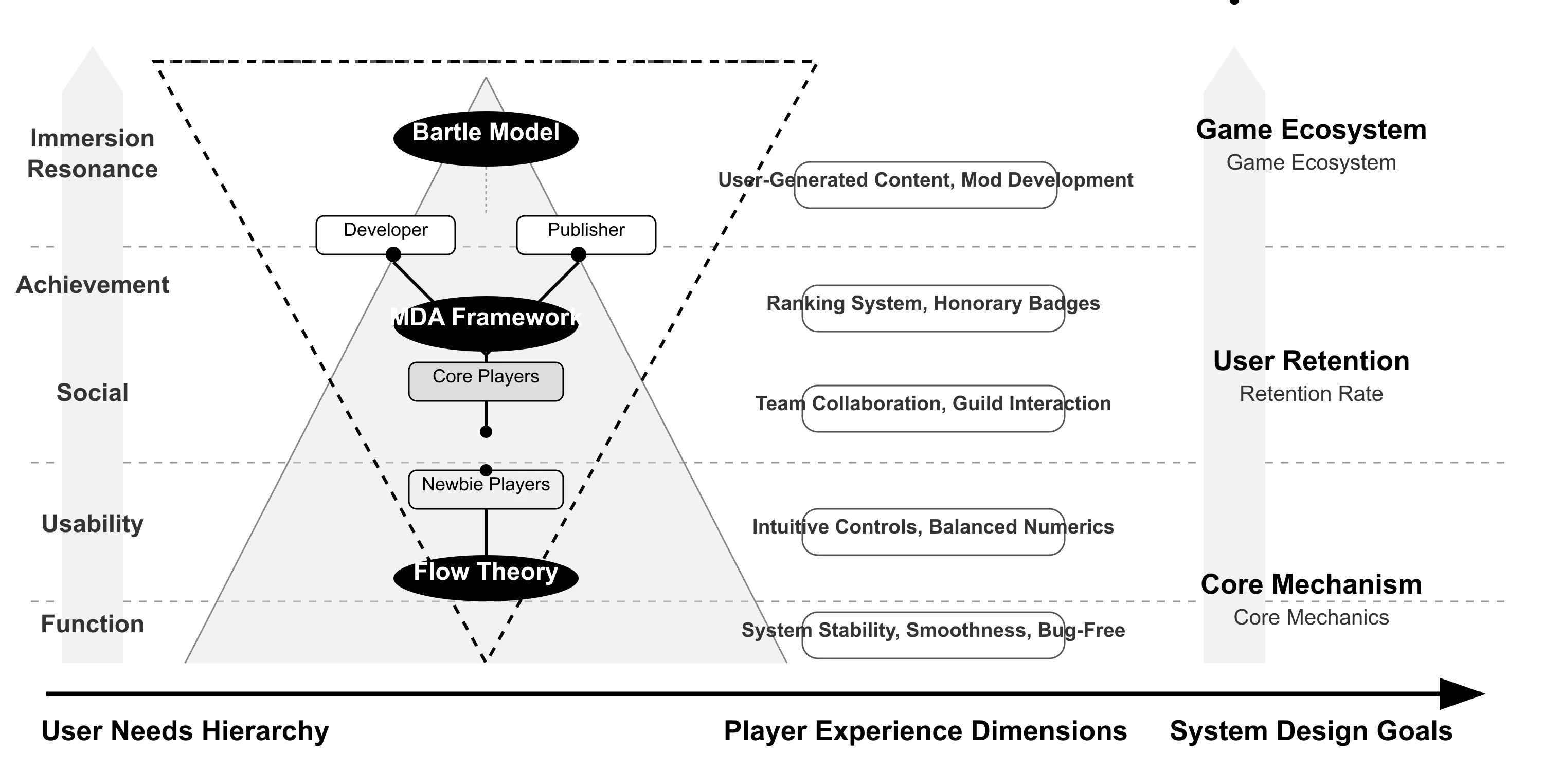 Game User Needs Experience Design Goals Model