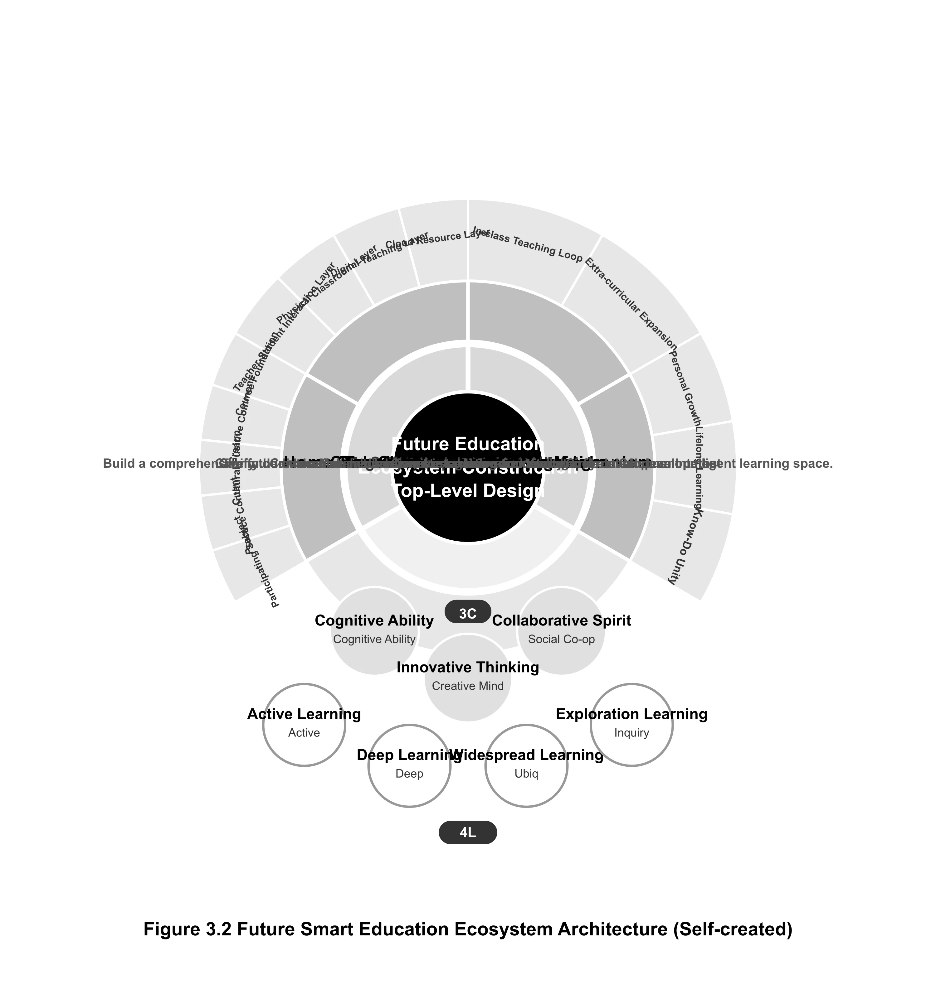 Future Education Ecosystem Top Level Design Model