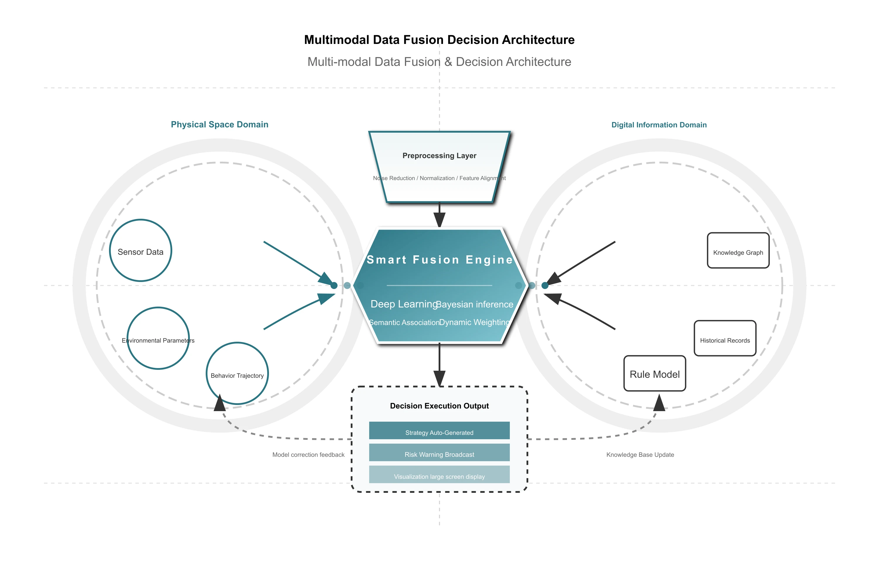 Multimodal Data Fusion Decision Architecture