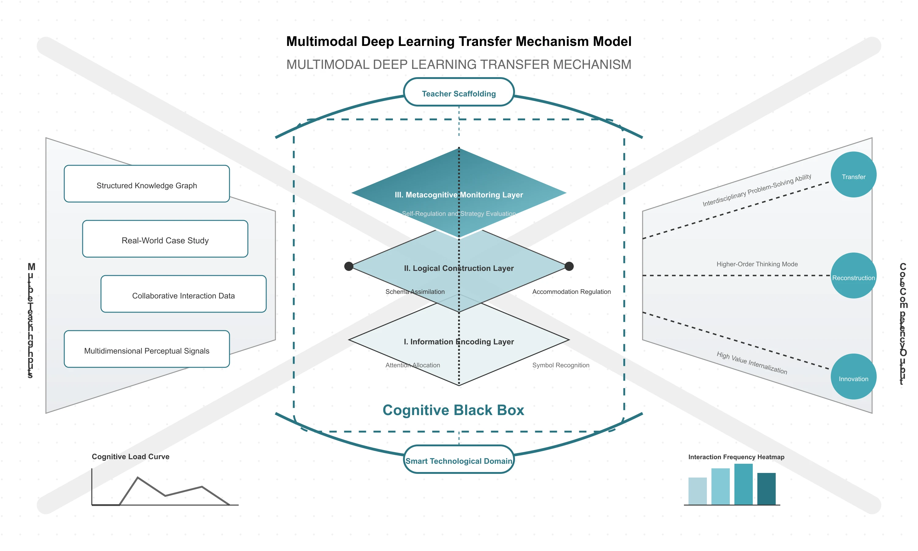 Multimodal Deep Learning Transfer Mechanism Model
