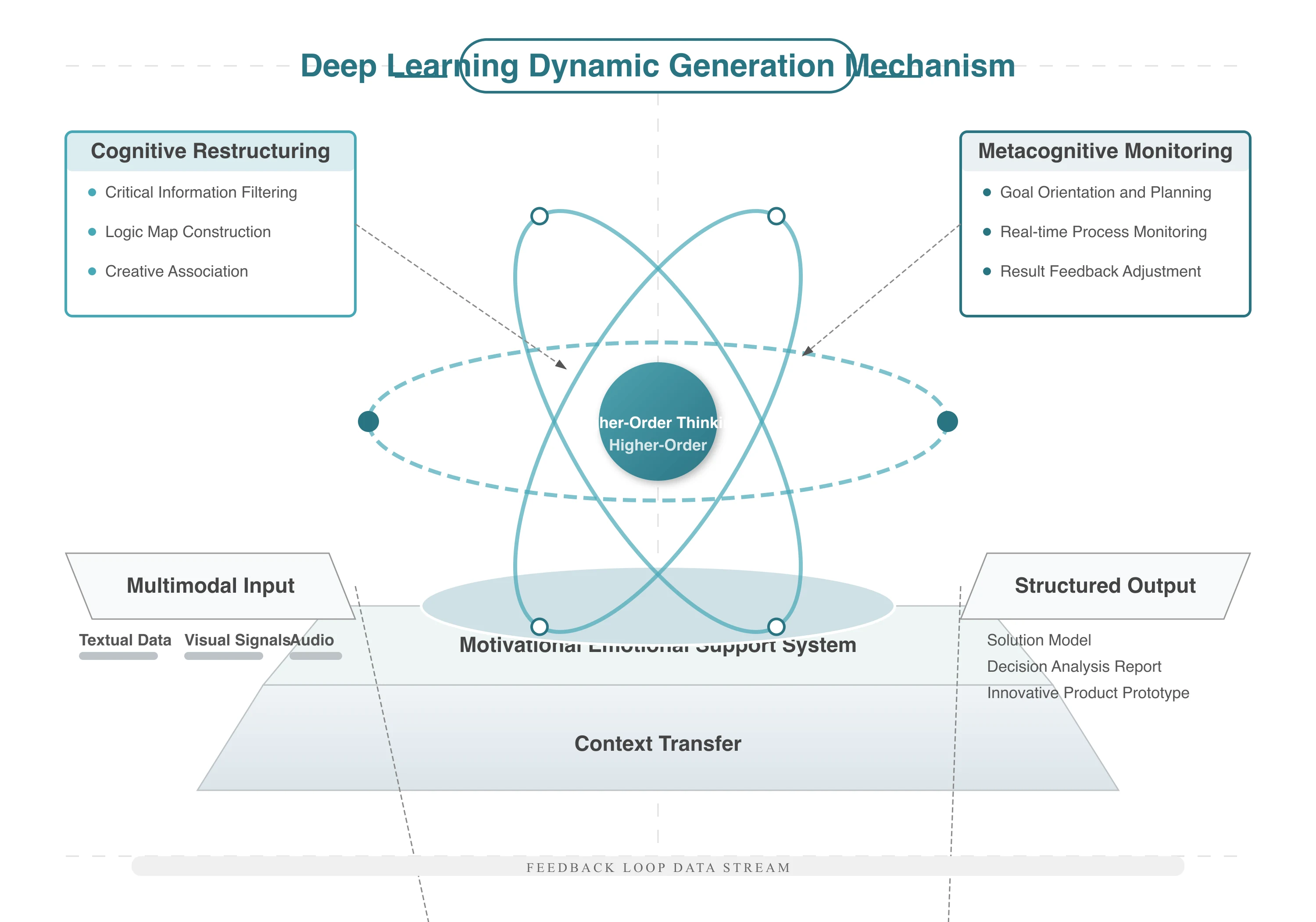 Deep Learning Dynamic Generation Mechanism