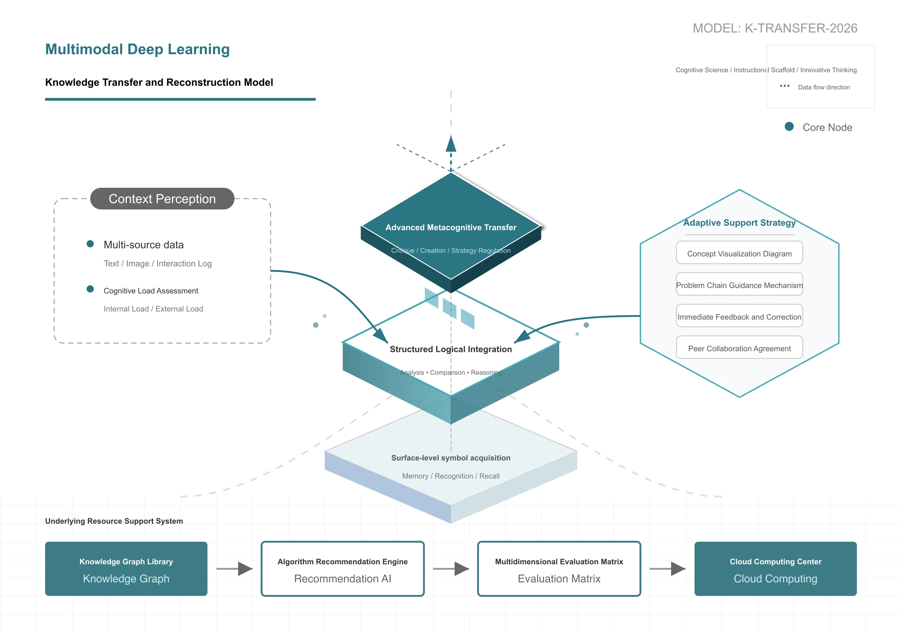 Multimodal Deep Learning Knowledge Transfer Reconstruction Model