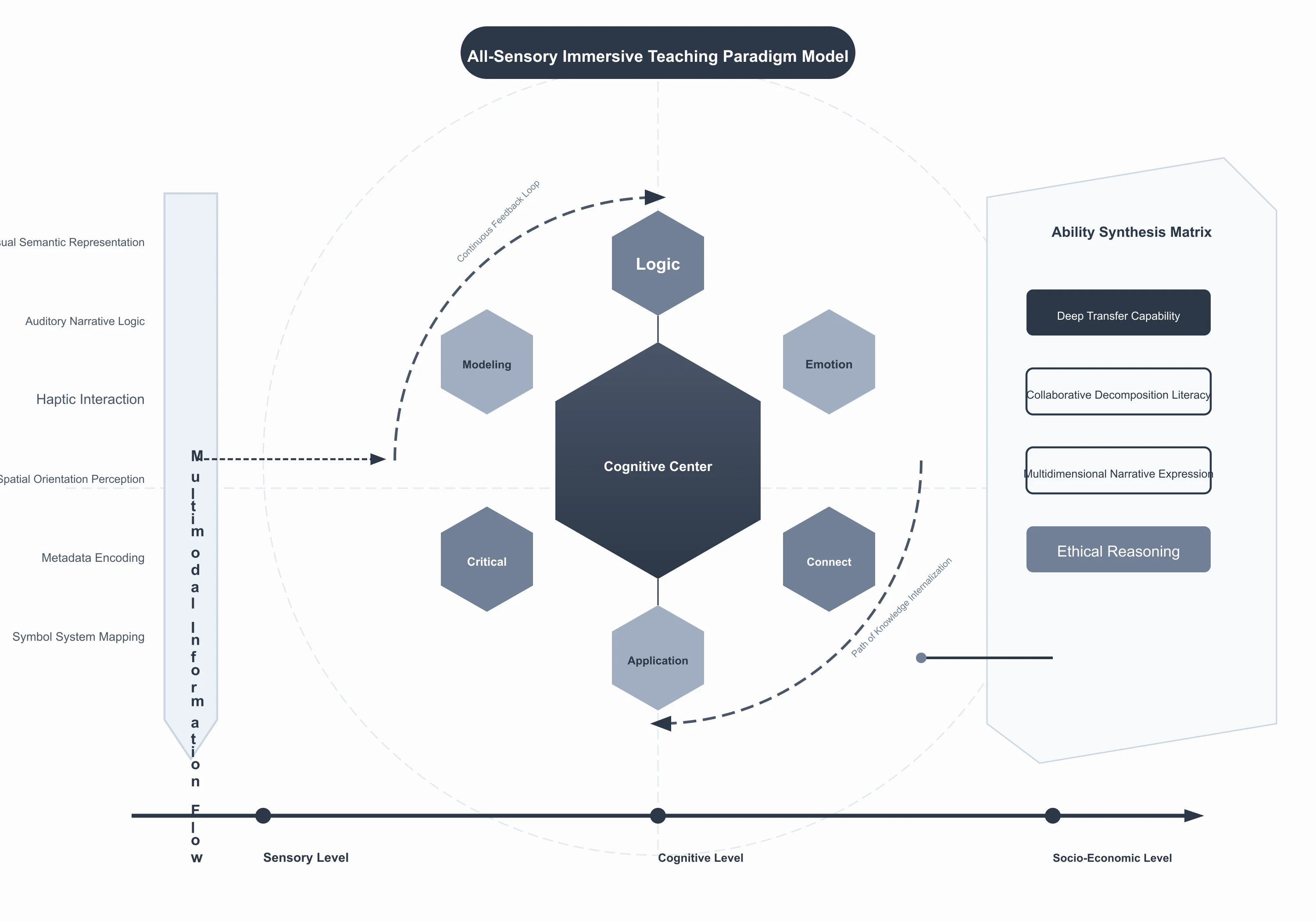 All Sensory Immersive Teaching Paradigm Model