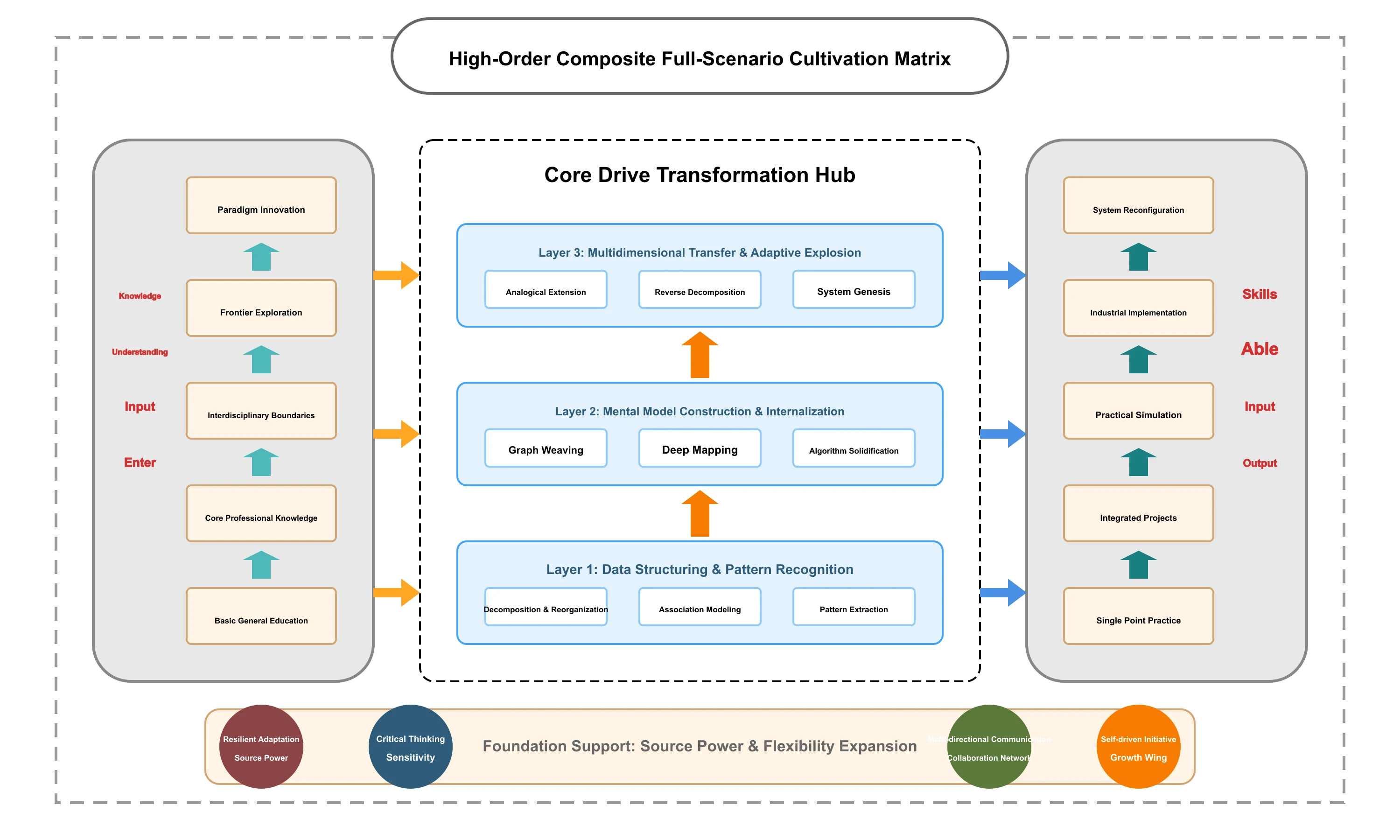 High Order Composite Full Scenario Cultivation Matrix