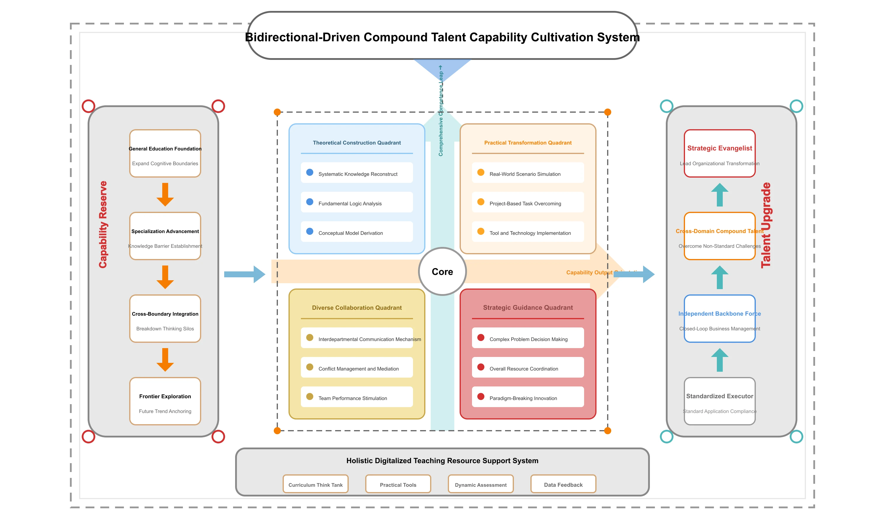 Bidirectional Driven Compound Talent Capability Cultivation System