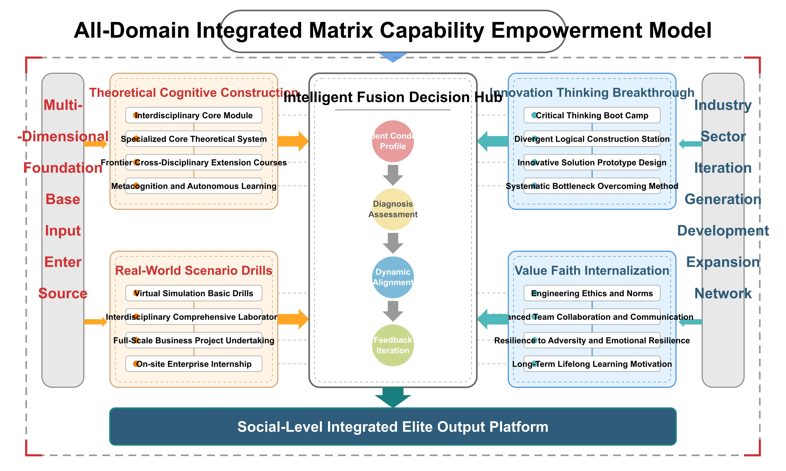 All Domain Integrated Matrix Capability Empowerment Model