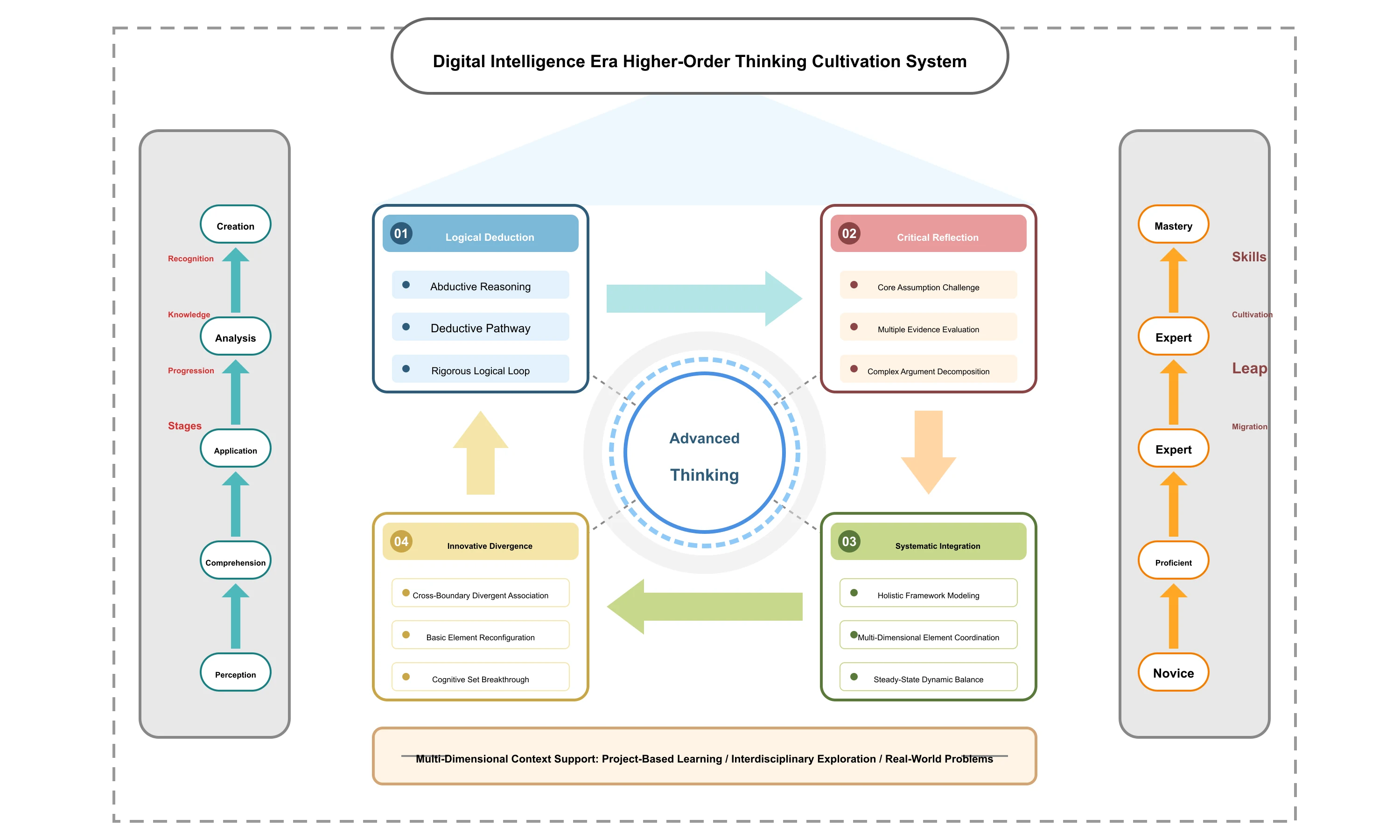 Higher Order Thinking Cultivation System In Digital Intelligence Era