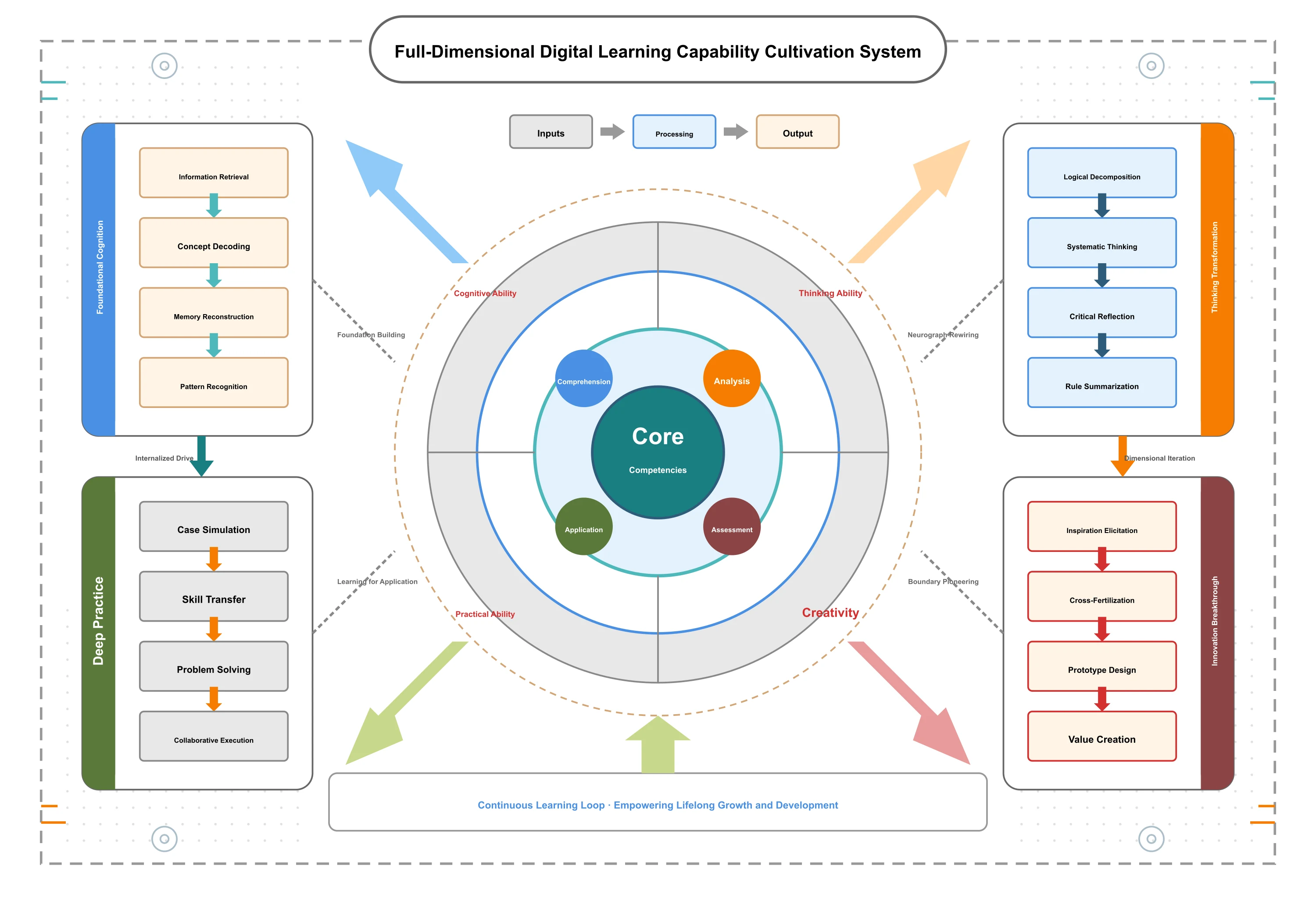 Full Dimensional Digital Learning Capability Cultivation System