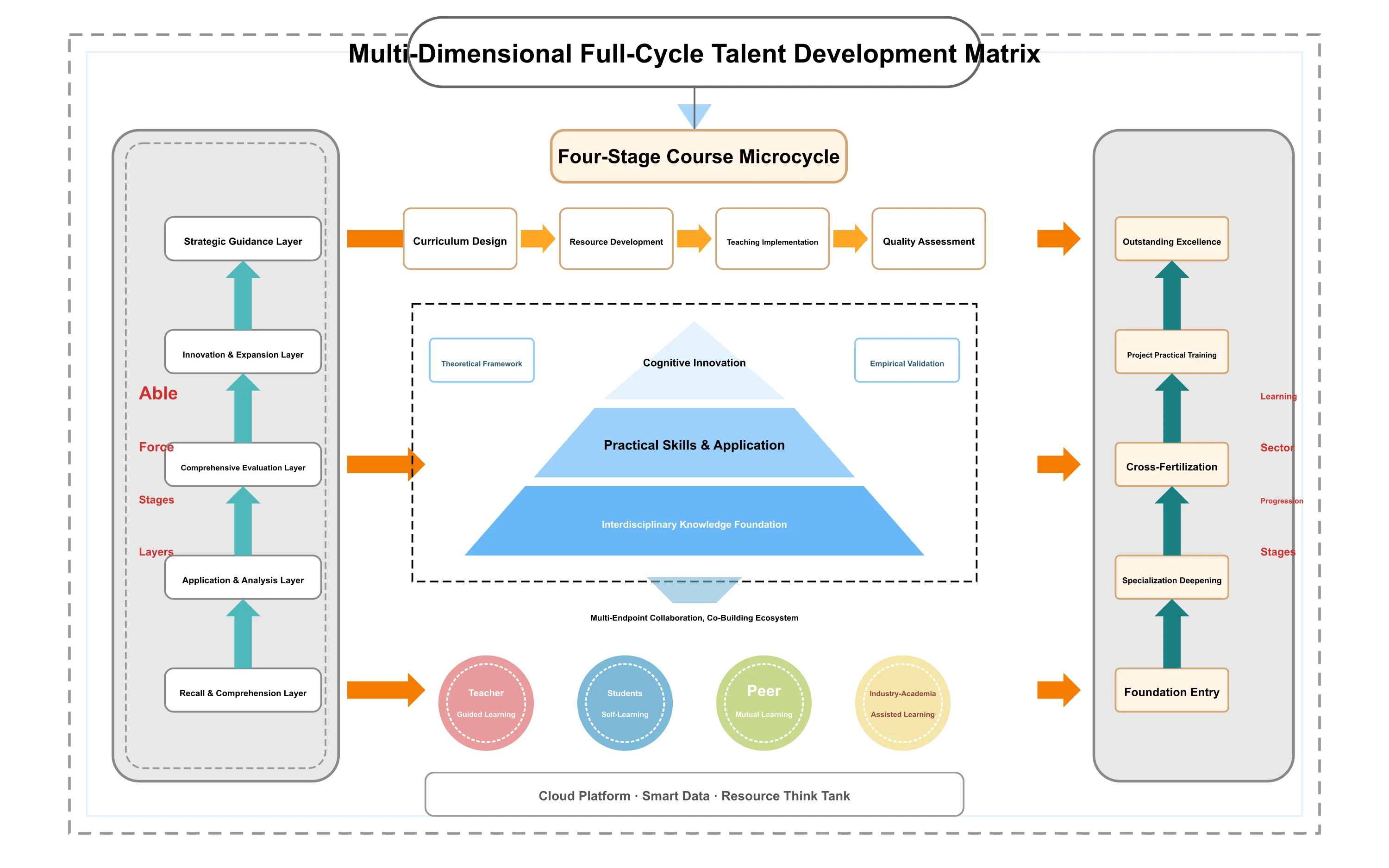 Multi Dimensional Full Cycle Talent Development Linkage Matrix