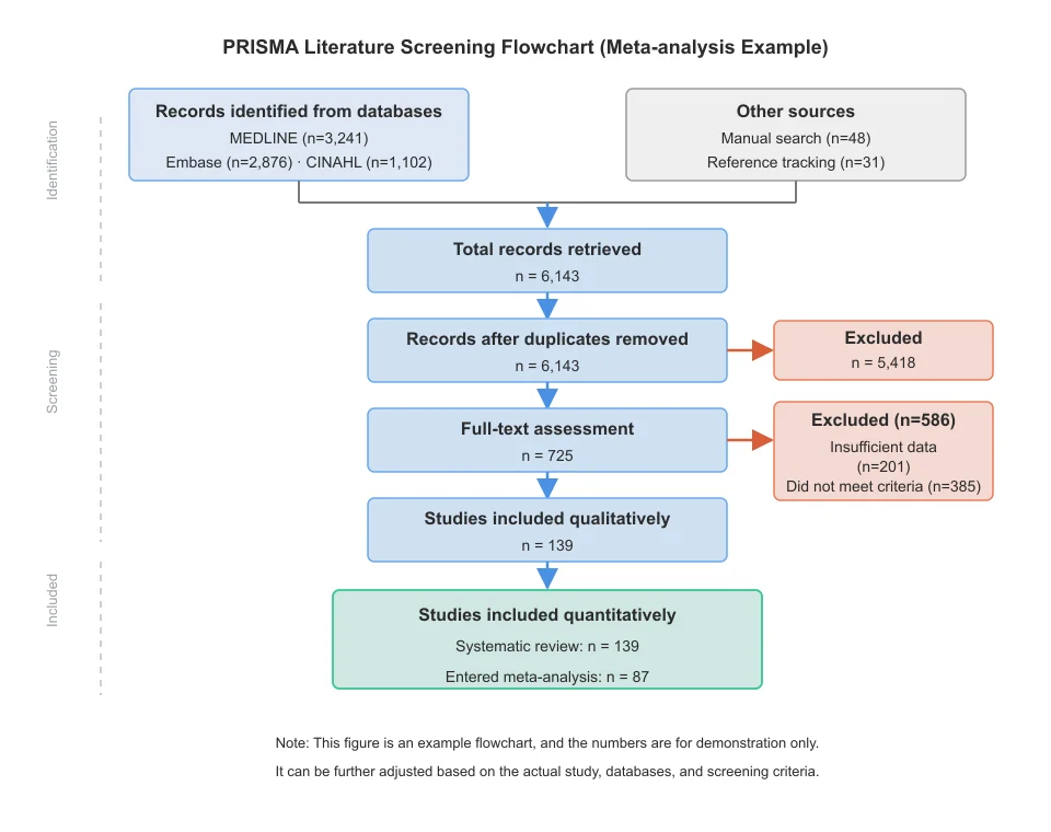 PRISMA Flow Diagram 001