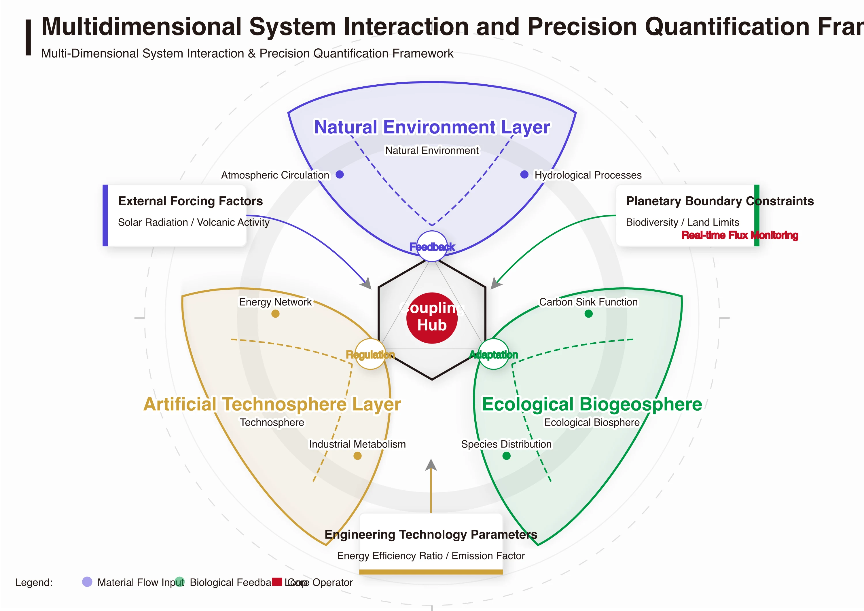 Multidimensional System Interaction Precision Quantification Framework
