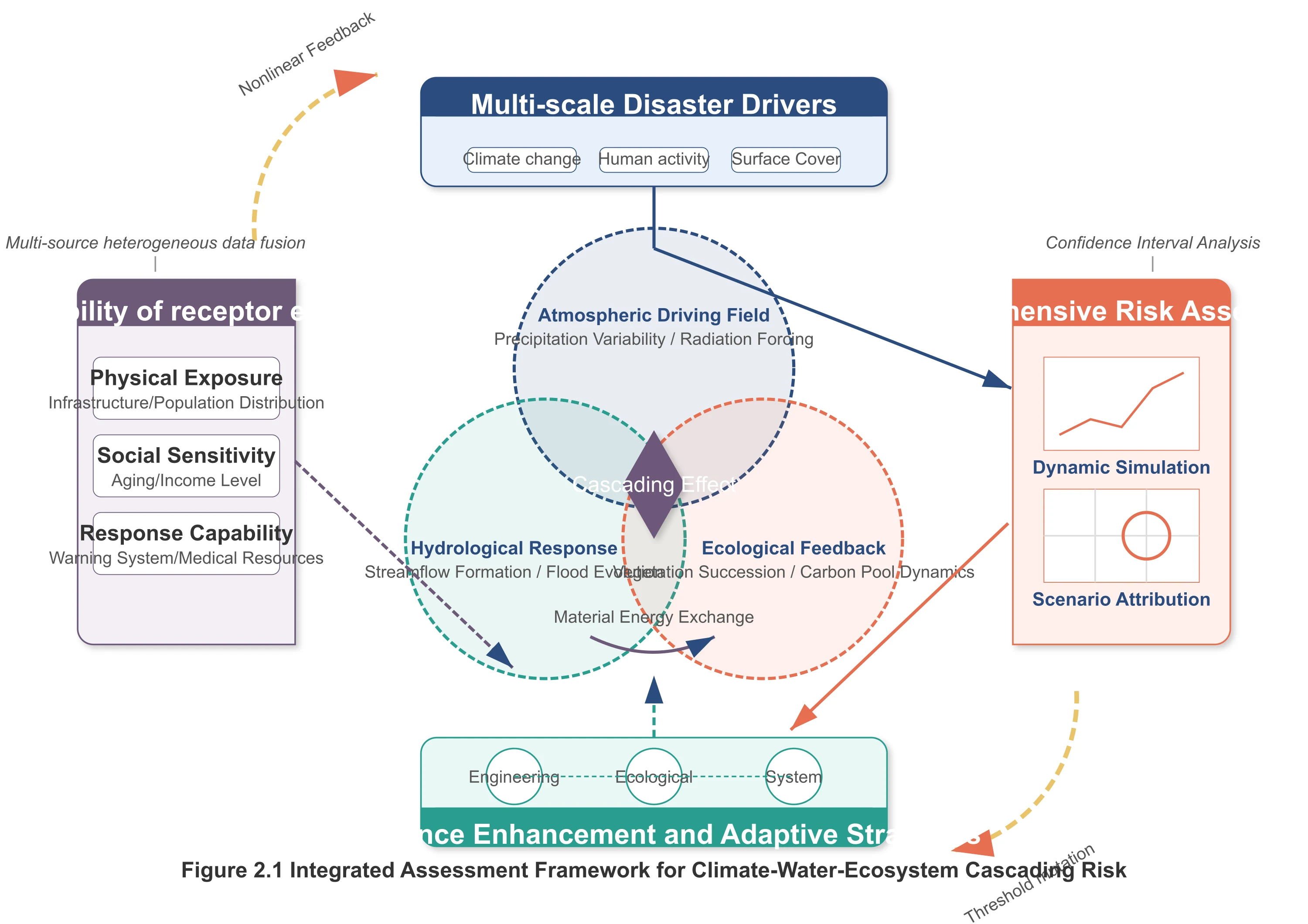 Climate Hydrology Ecology Cascade Risk Assessment Framework