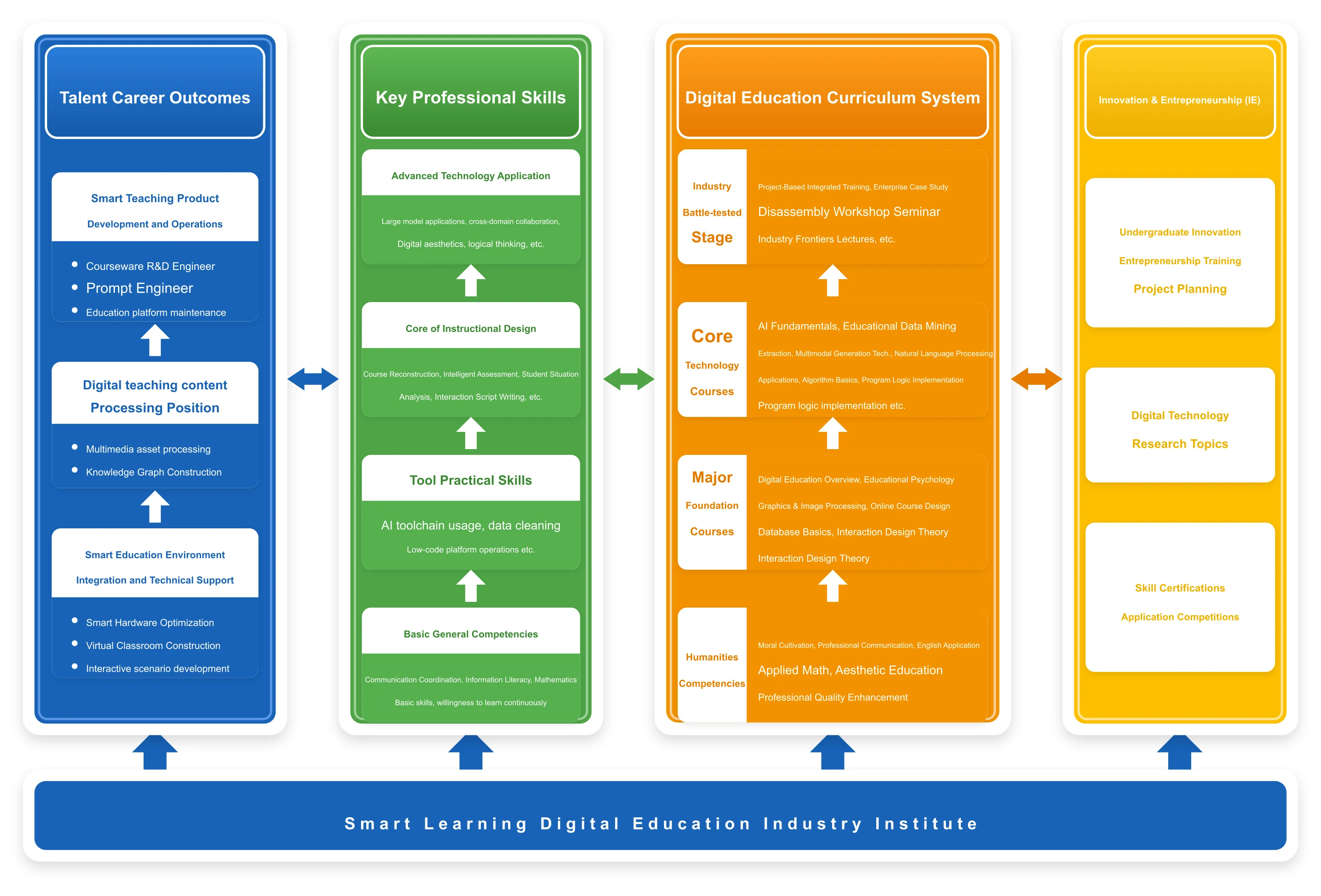 Digital Education Industry College