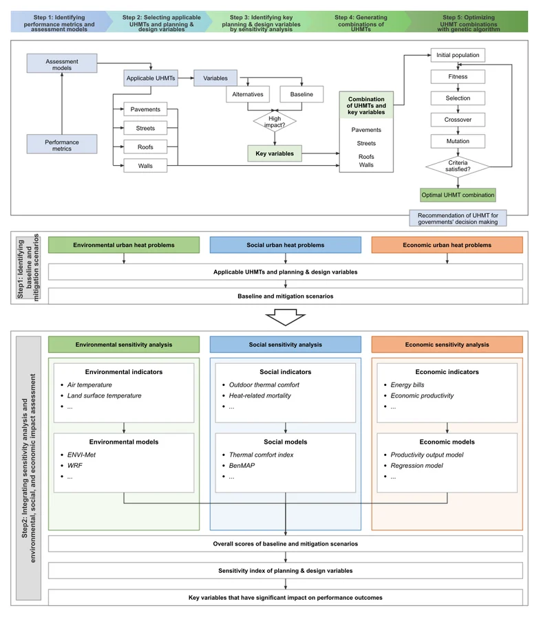 Research Methodology Flowchart 004