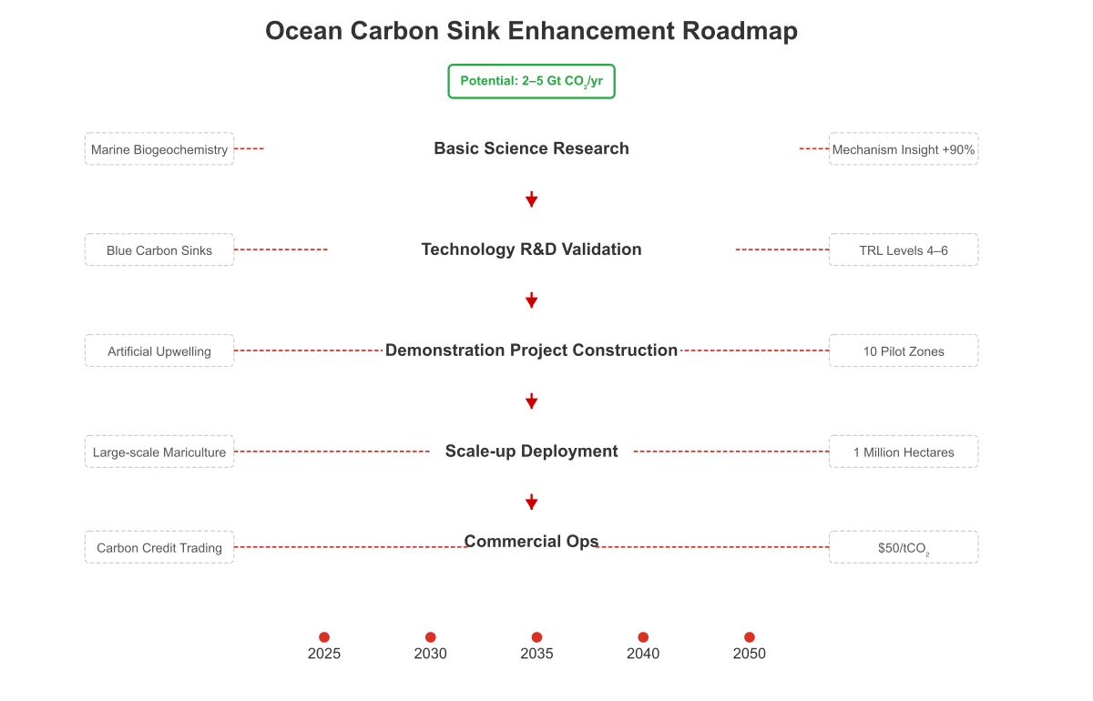 Technical Roadmap 004