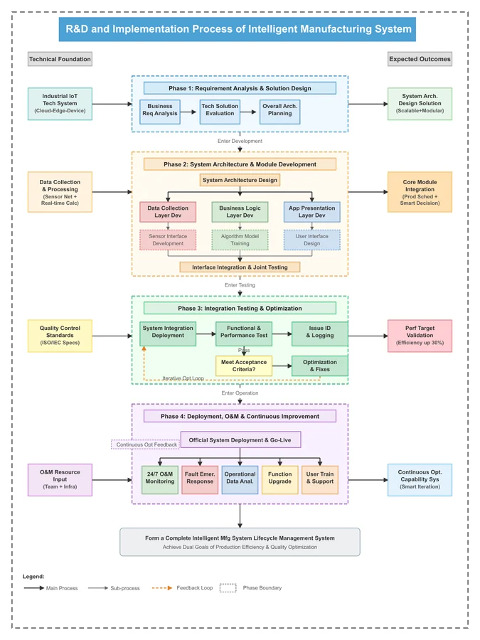 Technical Roadmap 005