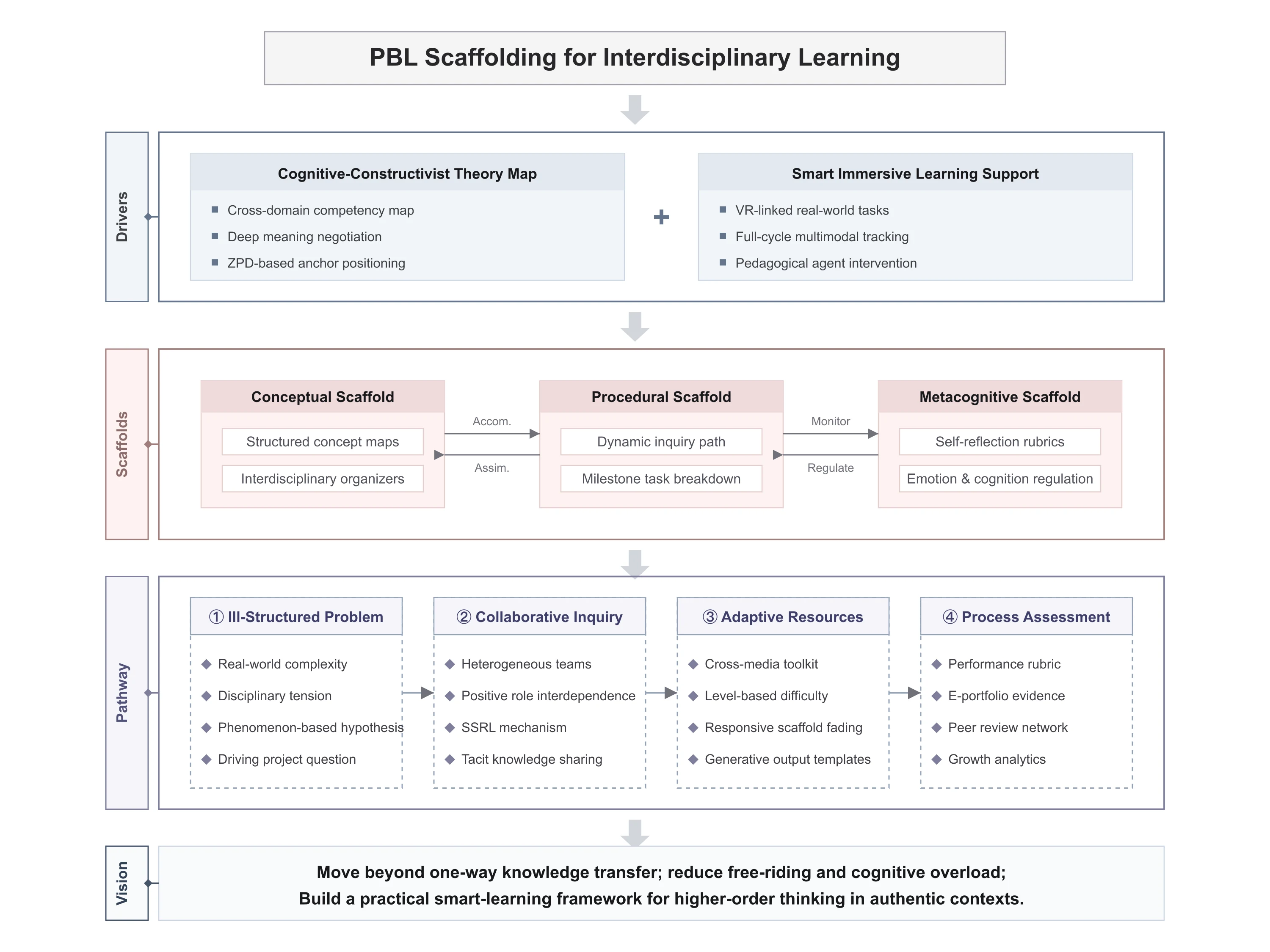 Interdisciplinary PBL Scaffolding
