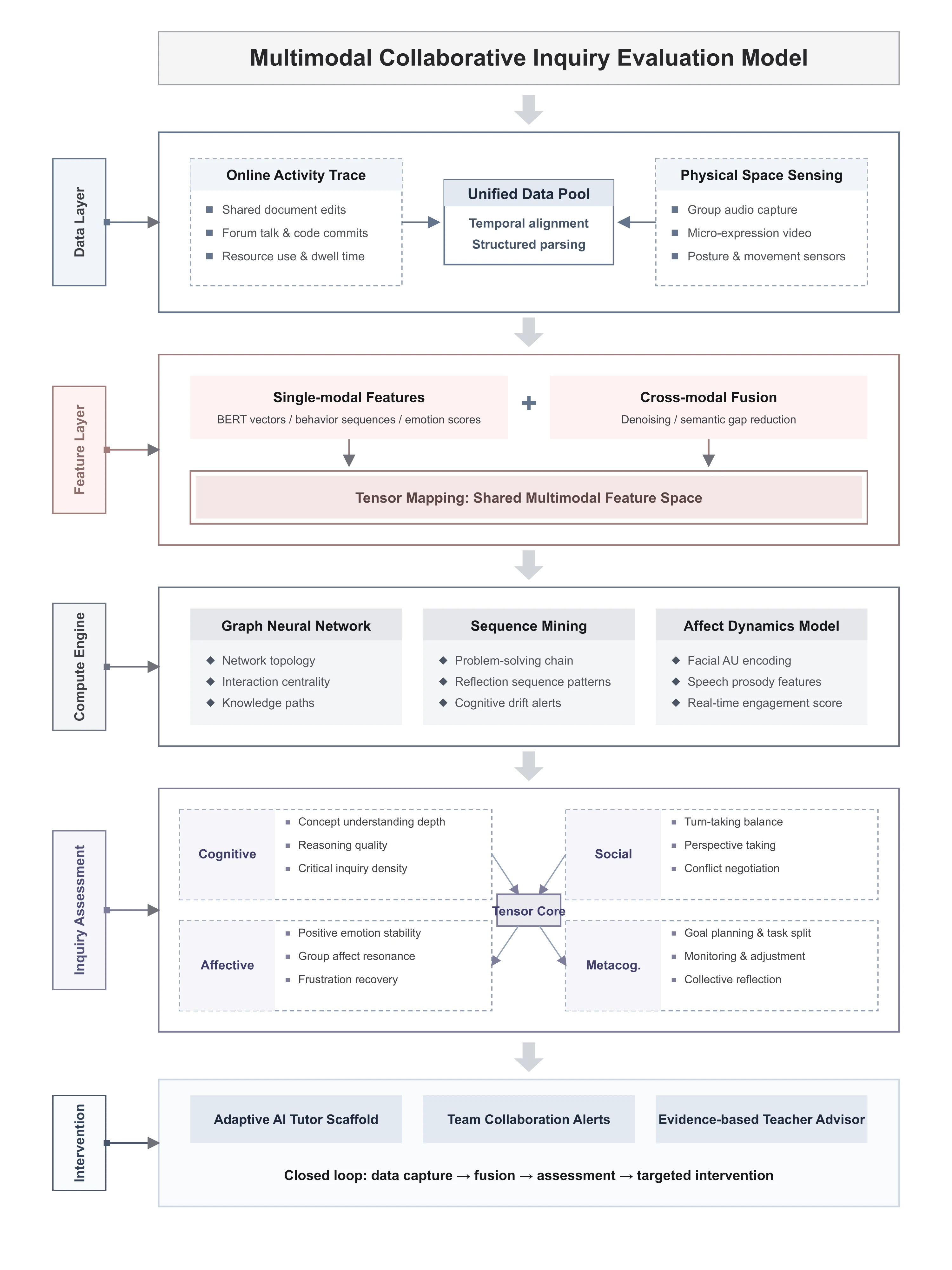 Multimodal Collaborative Inquiry Evaluation Model