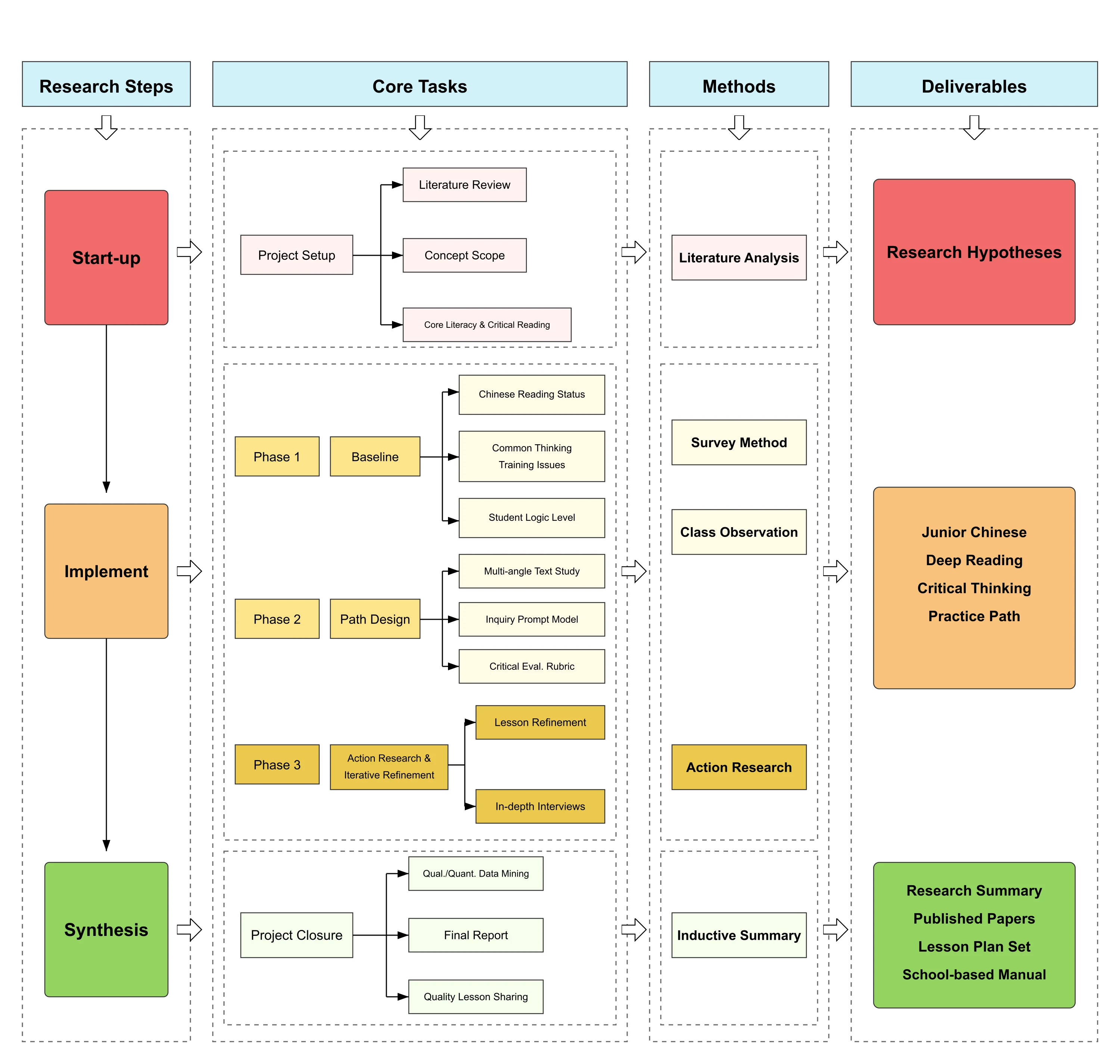 Junior Chinese Deep Reading Thinking Research Roadmap