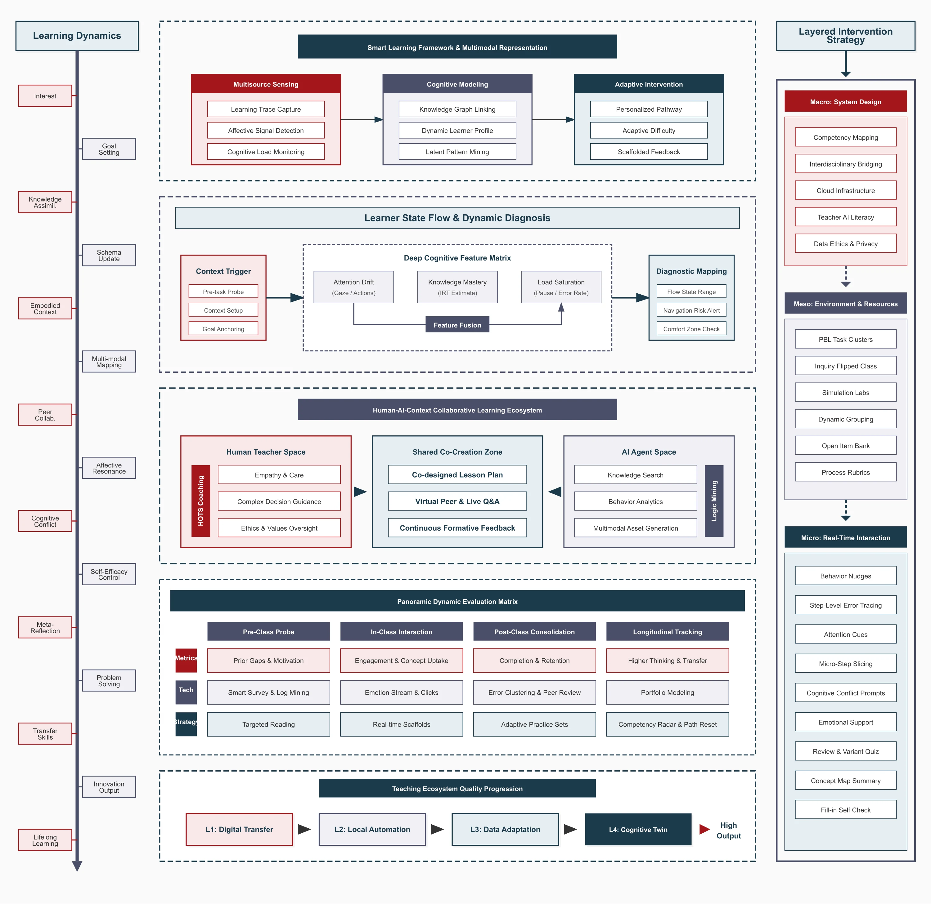 Roadmap Three Stage