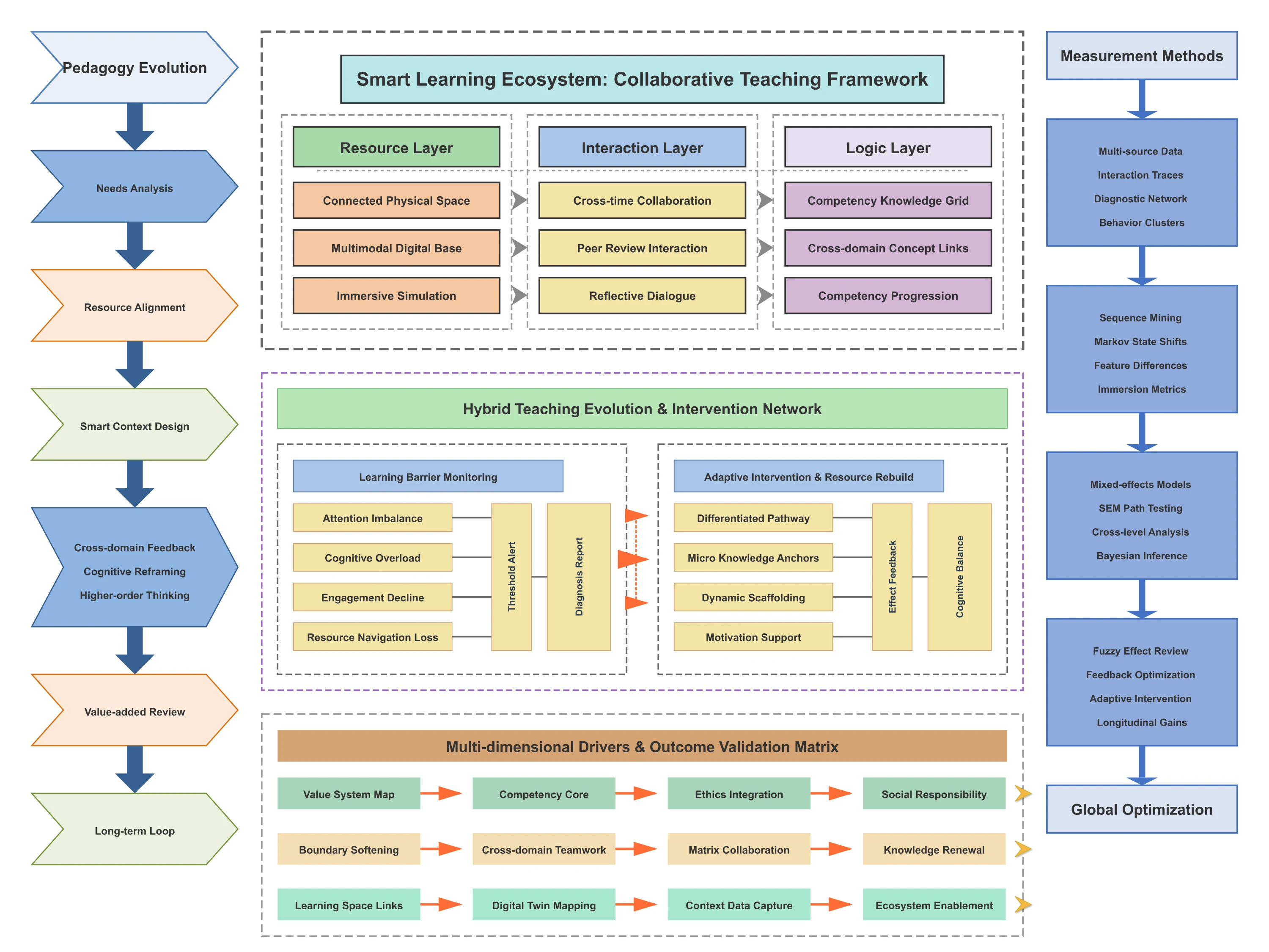 Smart Learning Ecosystem Collaborative Teaching Framework