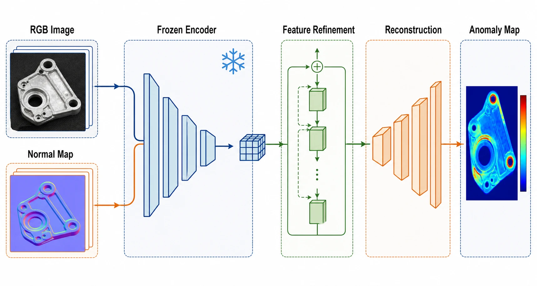 Multimodal ML Pipeline — Distinct data paths and aligned model stages