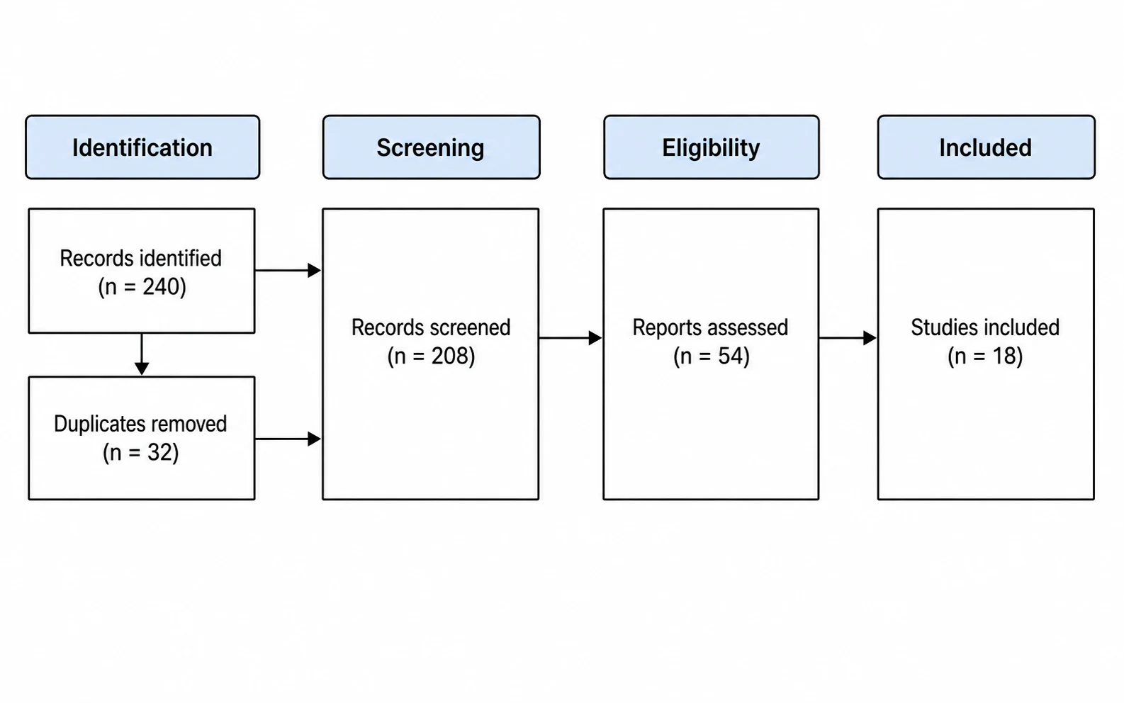 Evidence Review Flow — Structured screening stages with fictional counts