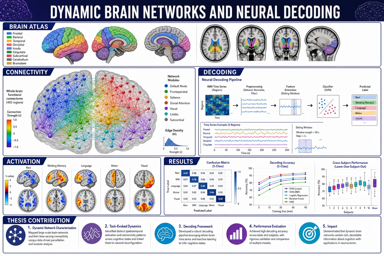 Neuroscience poster with MRI brain atlas panels, a connectome network, activation maps, decoding workflow, and performance results
