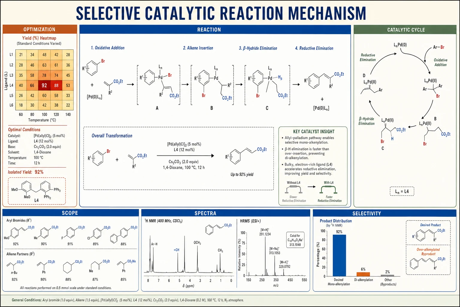 Chemistry poster with a catalytic reaction mechanism, optimization heatmap, spectra, substrate scope, and selectivity results