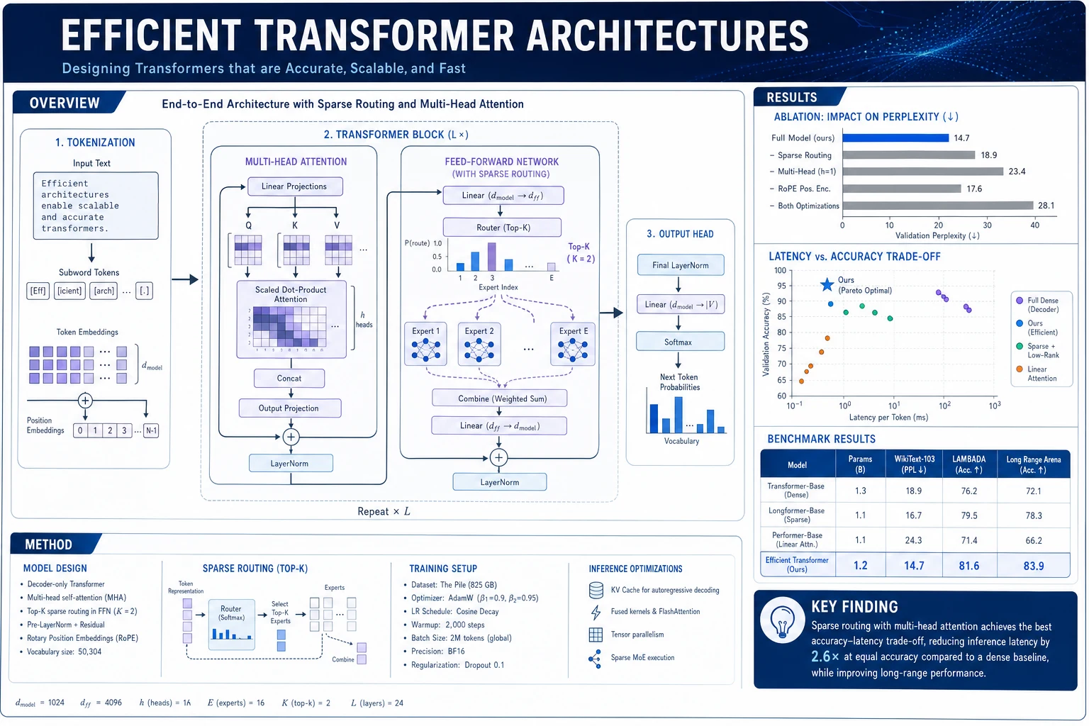 AI scientific poster generator example for a transformer architecture research poster
