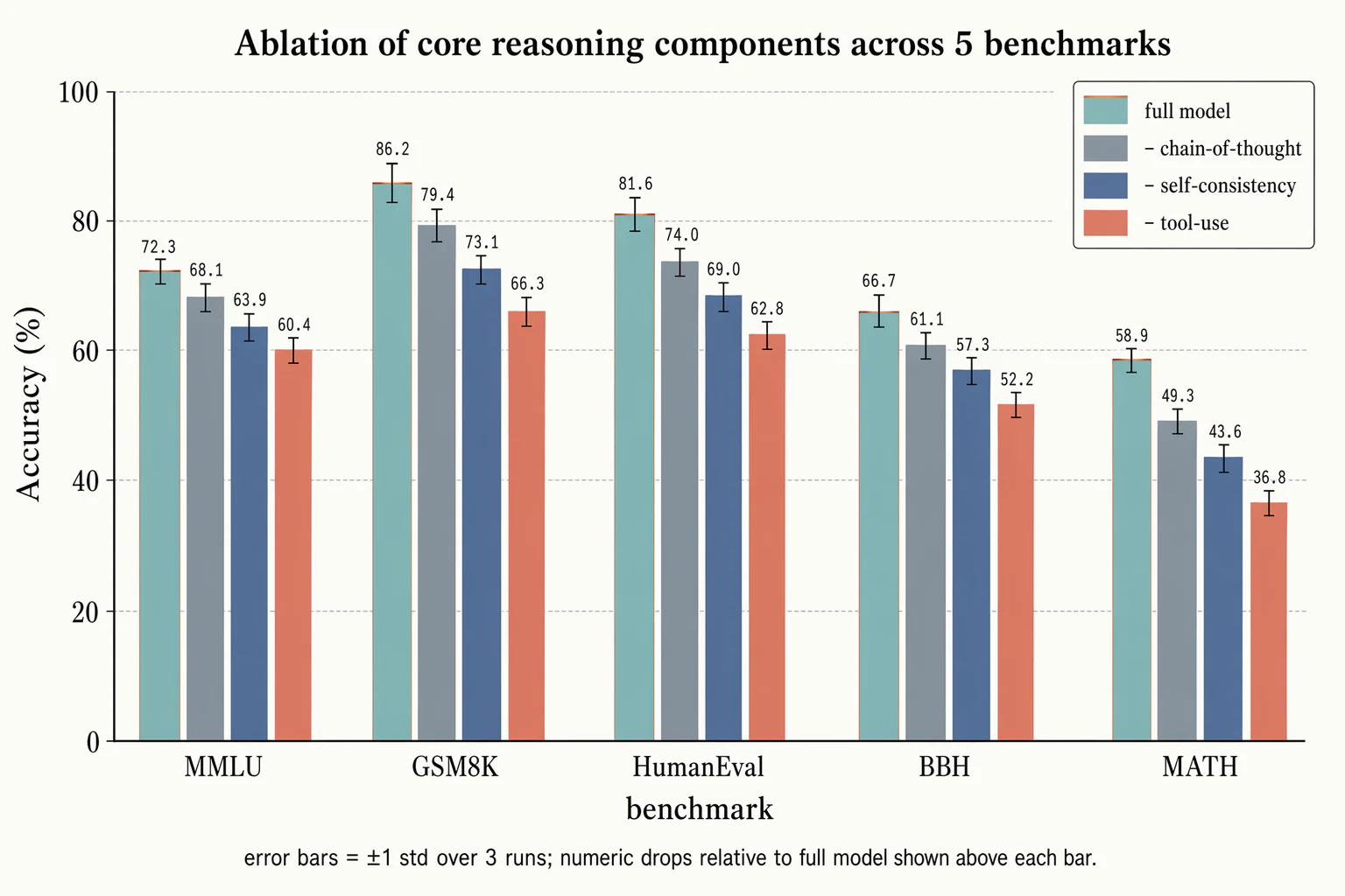 Ablation bar chart with error bars — Data visualization