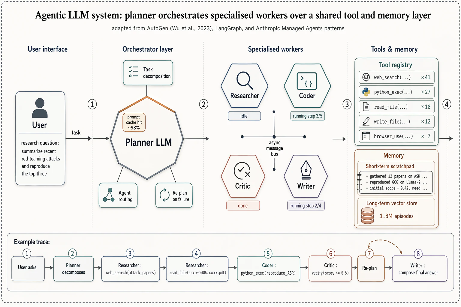 Multi-agent LLM system architecture — Agent systems