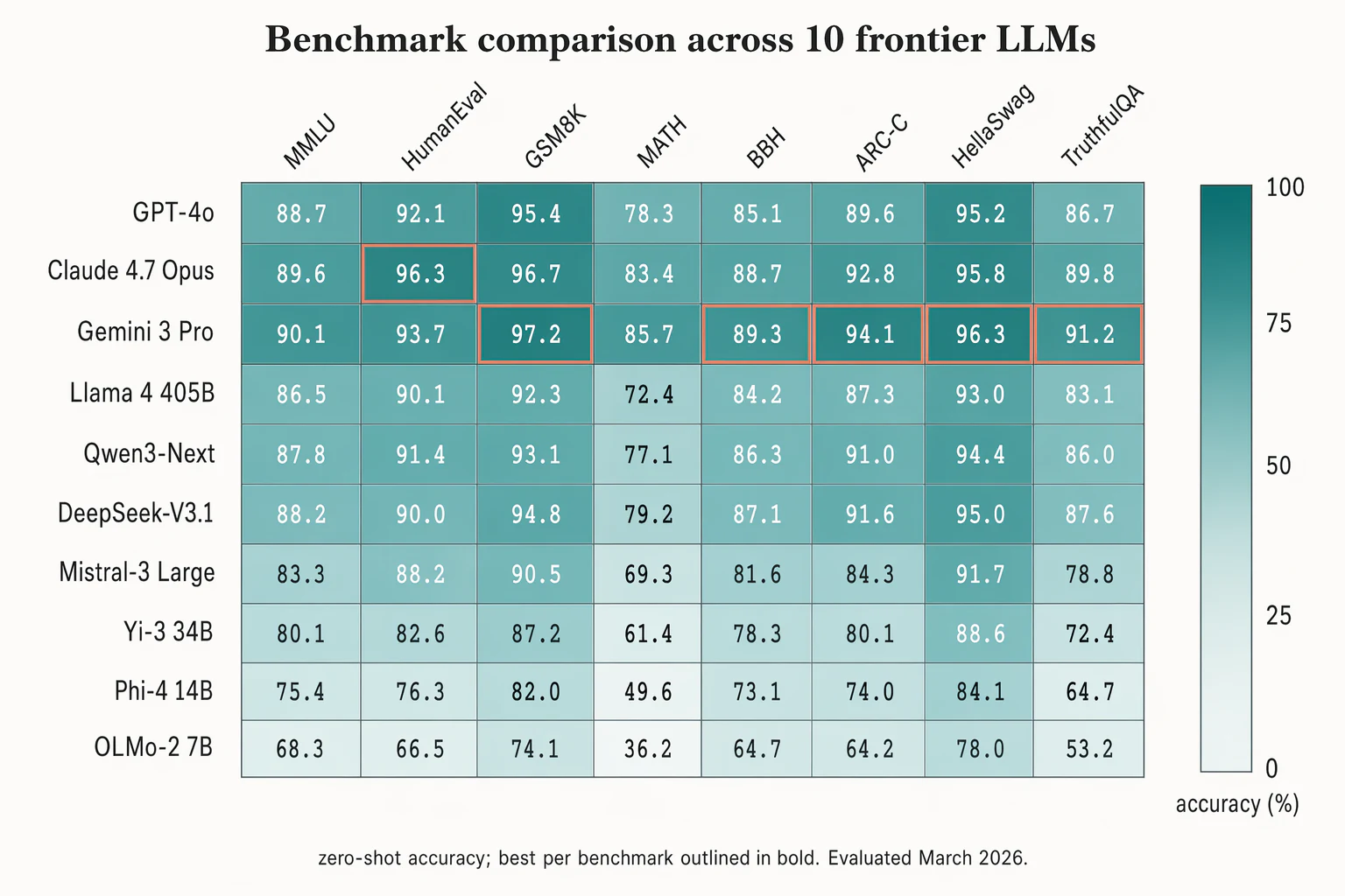 Benchmark comparison heatmap — Data visualization