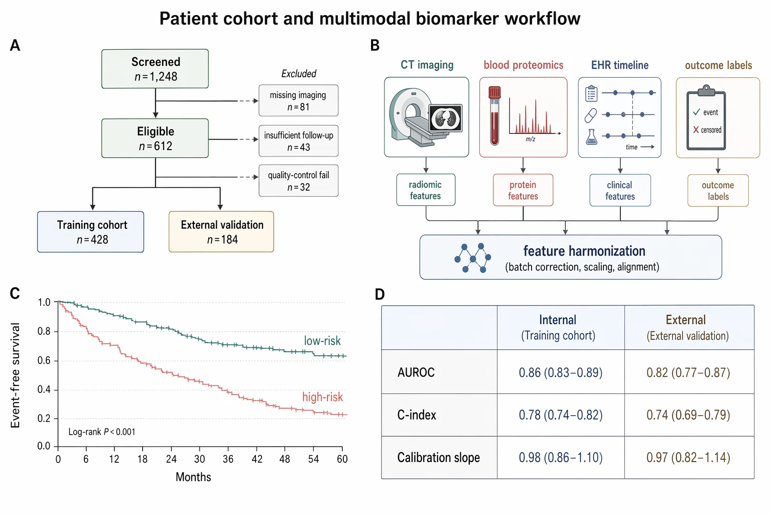 Patient cohort and multimodal biomarker workflow — Biomedicine