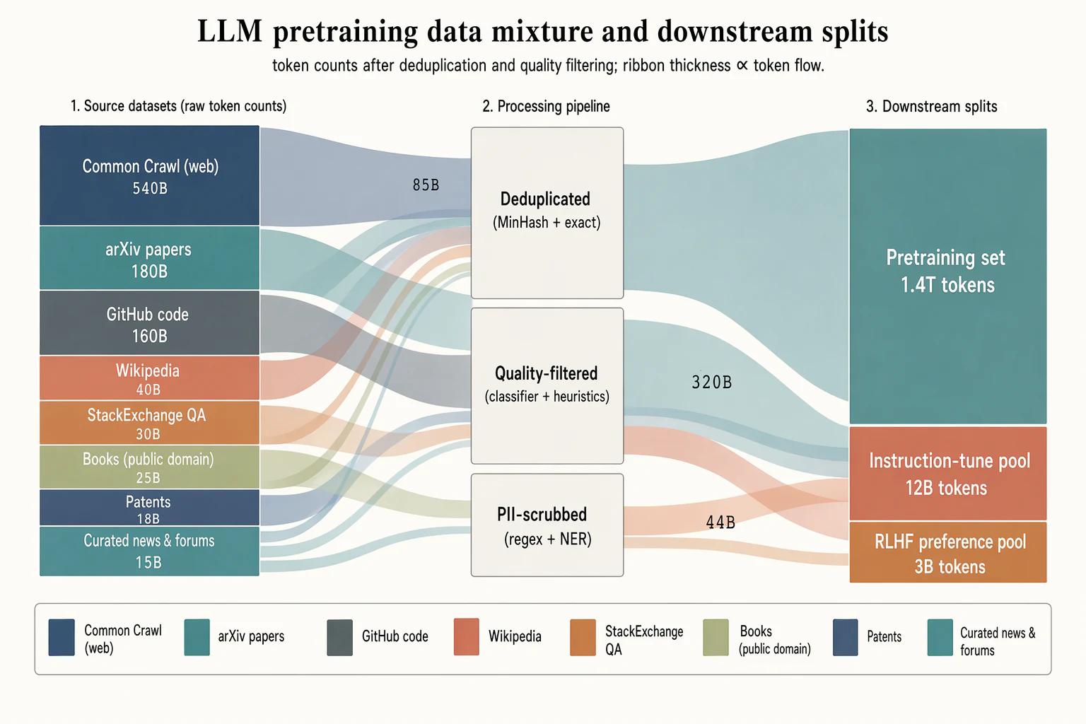 LLM pretraining data-mixture sankey — Model explainers