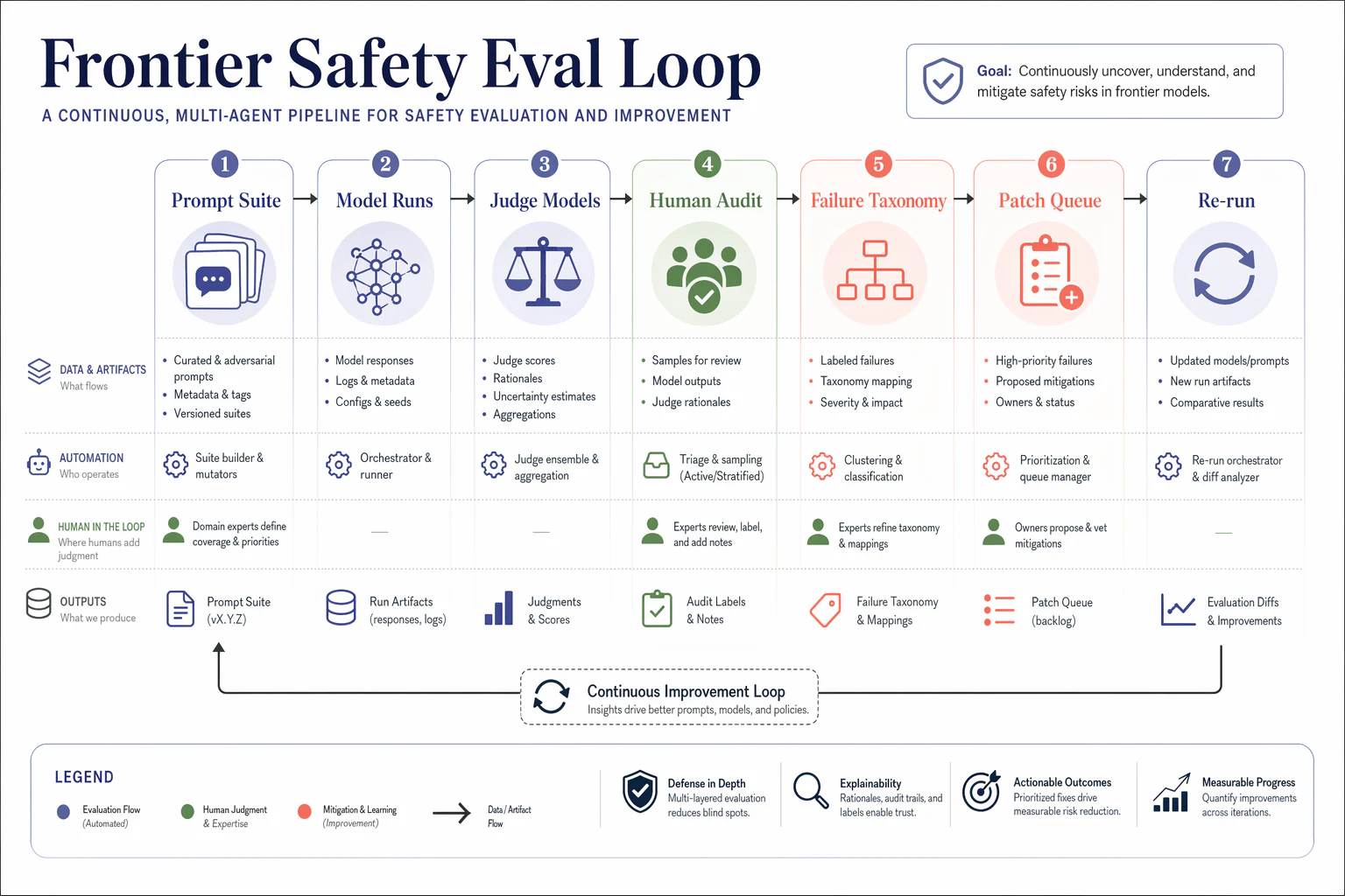 Frontier Safety Eval Loop — Agent systems
