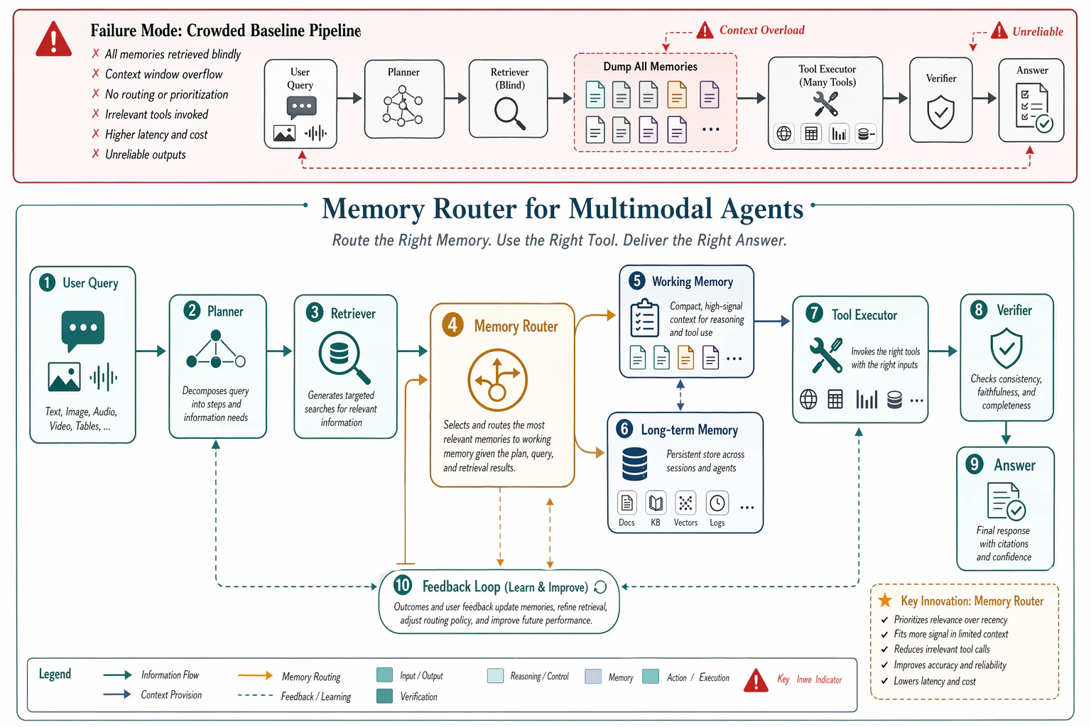 Memory Router for Multimodal Agents — Agent systems